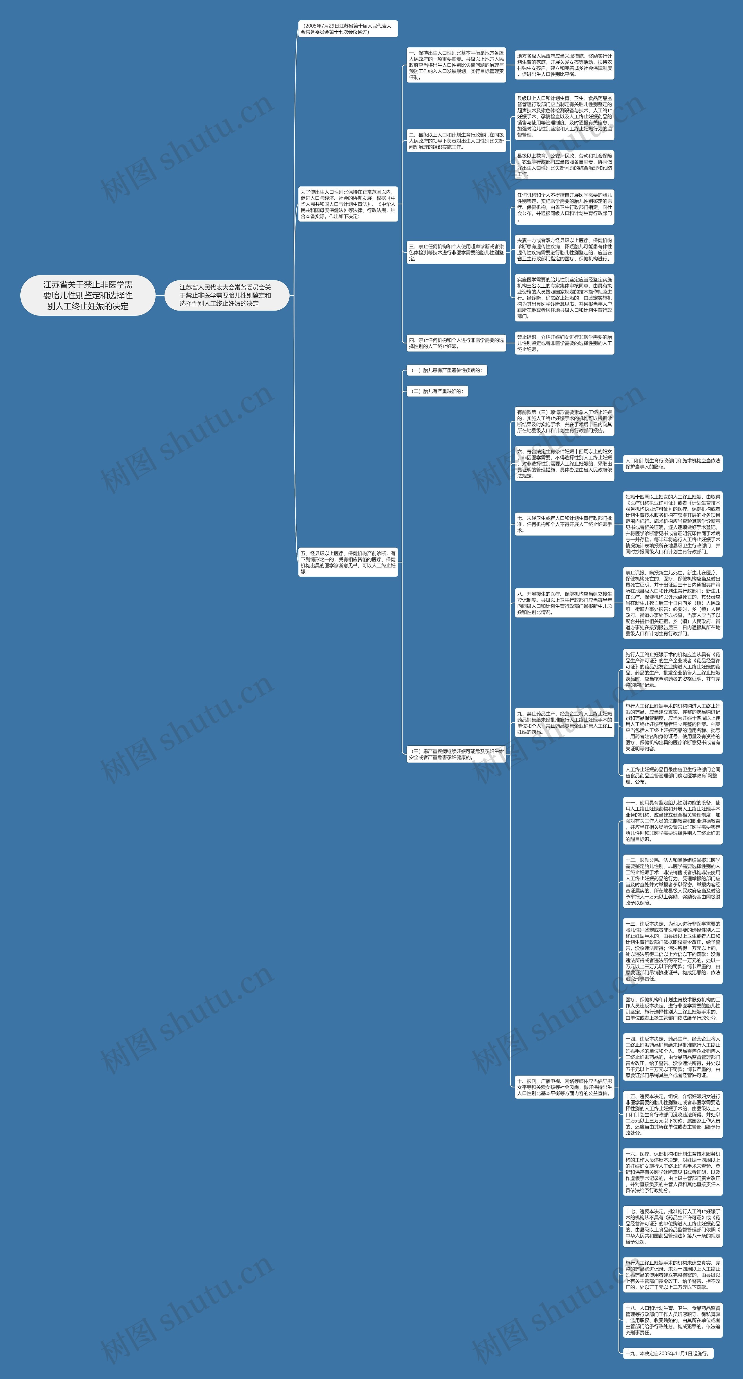 江苏省关于禁止非医学需要胎儿性别鉴定和选择性别人工终止妊娠的决定思维导图
