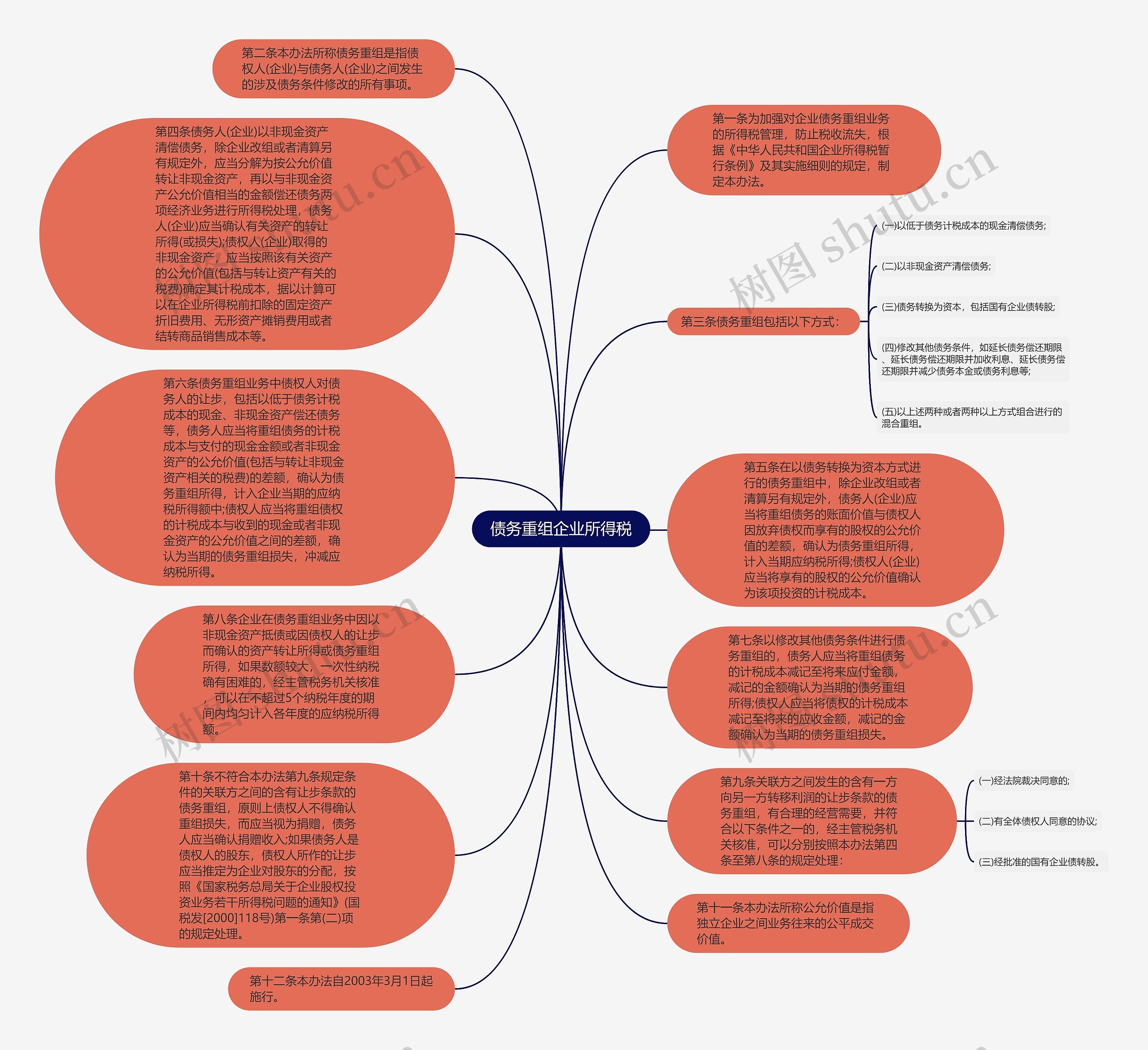 债务重组企业所得税思维导图