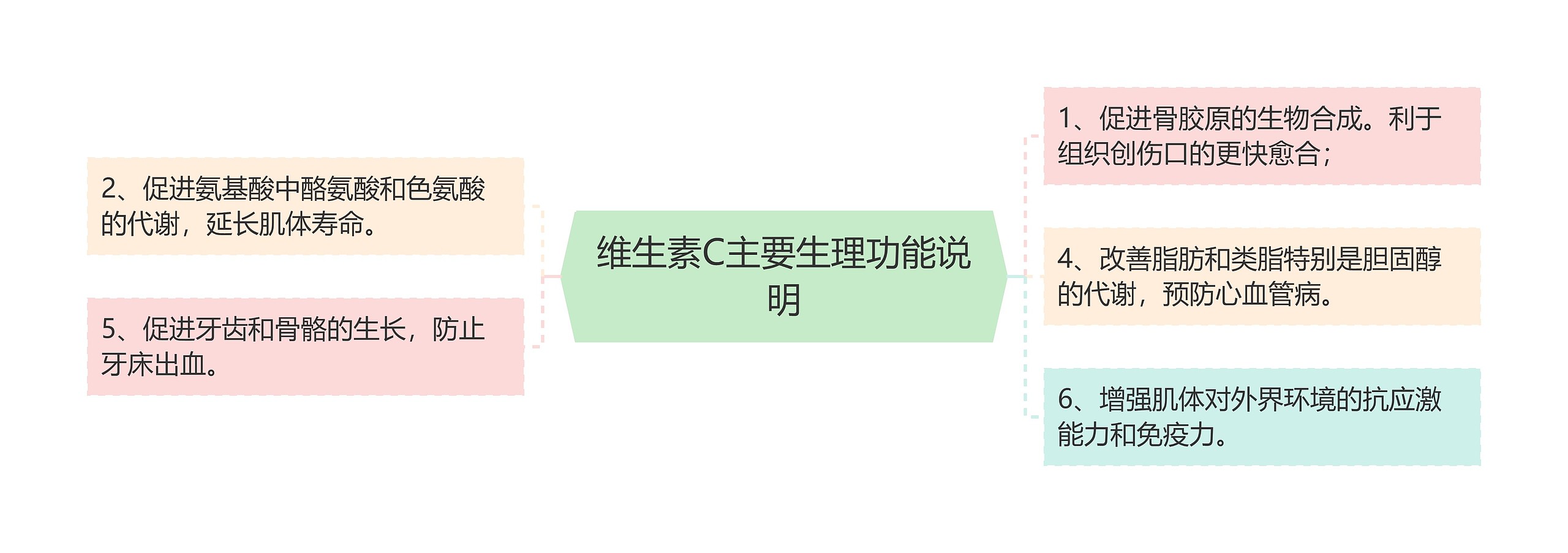 维生素C主要生理功能说明 维生素C主要生理功能说明