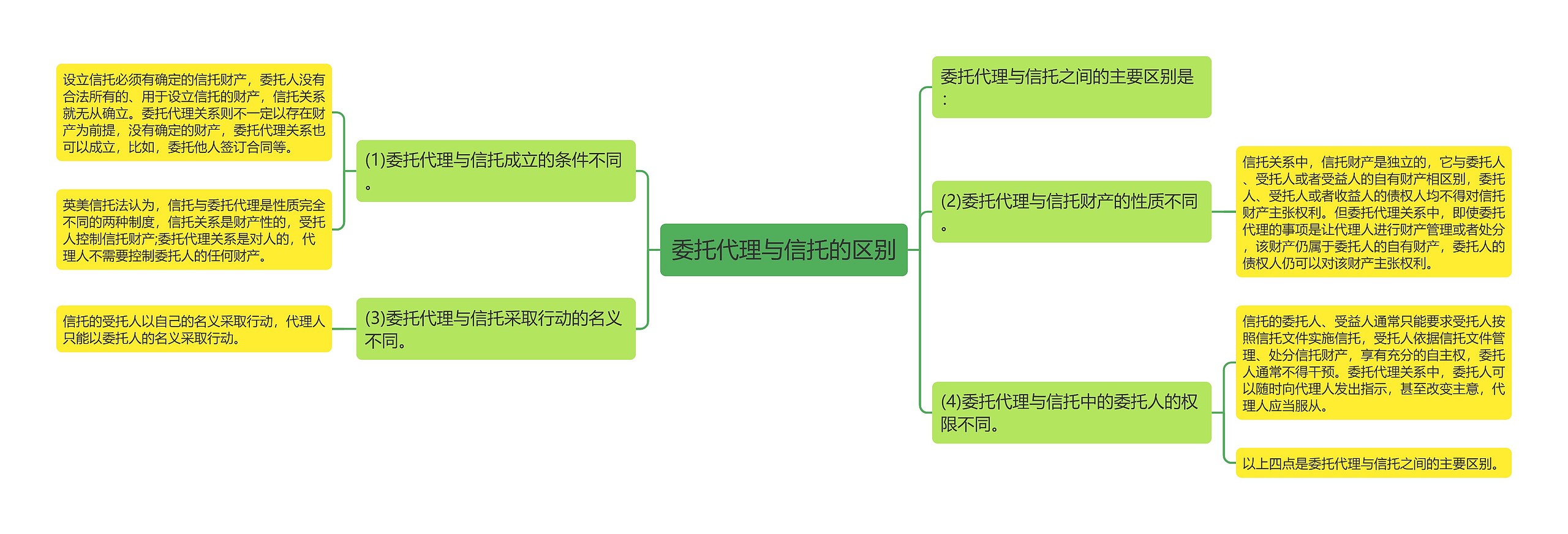 委托代理与信托的区别思维导图