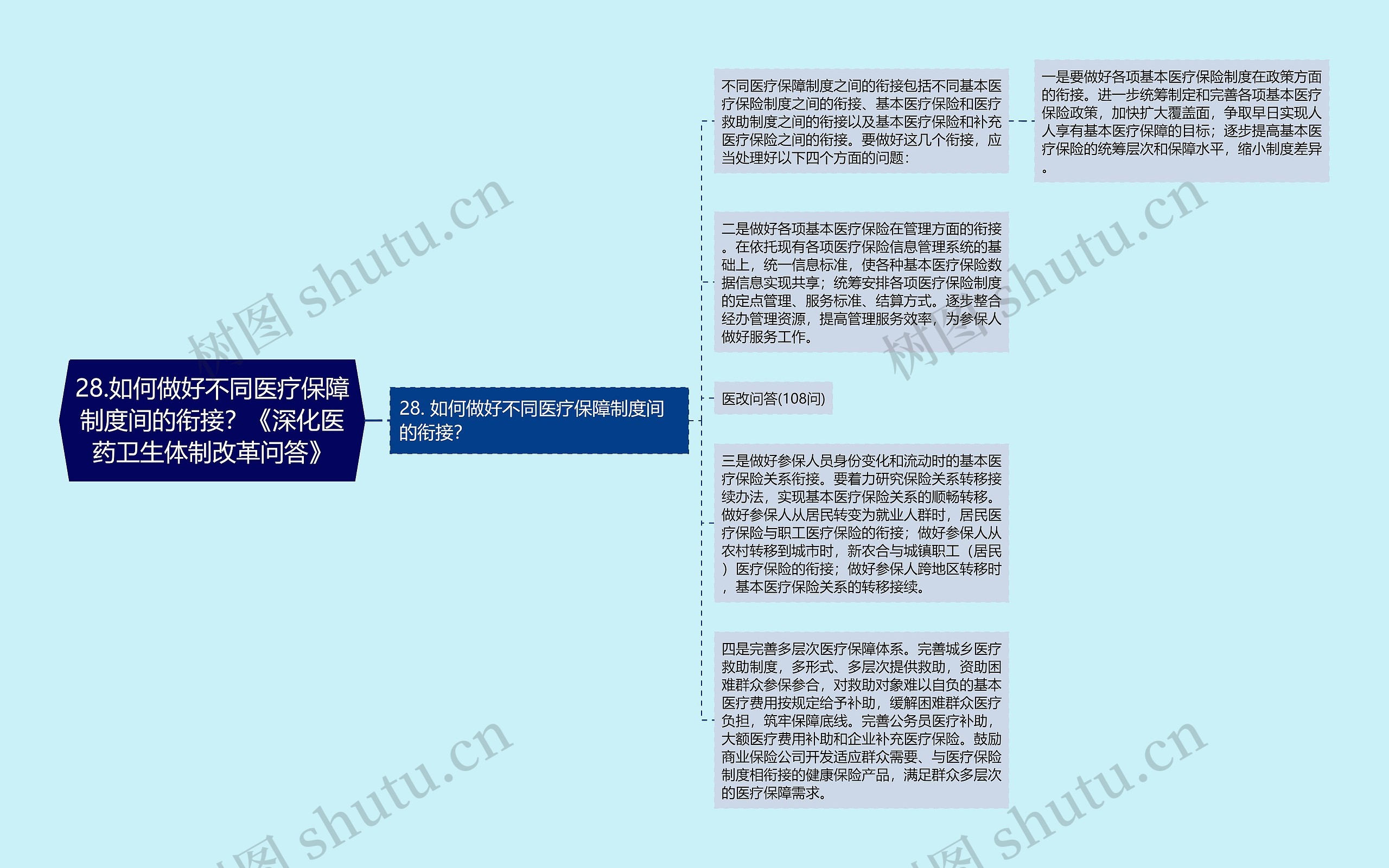 28.如何做好不同医疗保障制度间的衔接？《深化医药卫生体制改革问答》思维导图