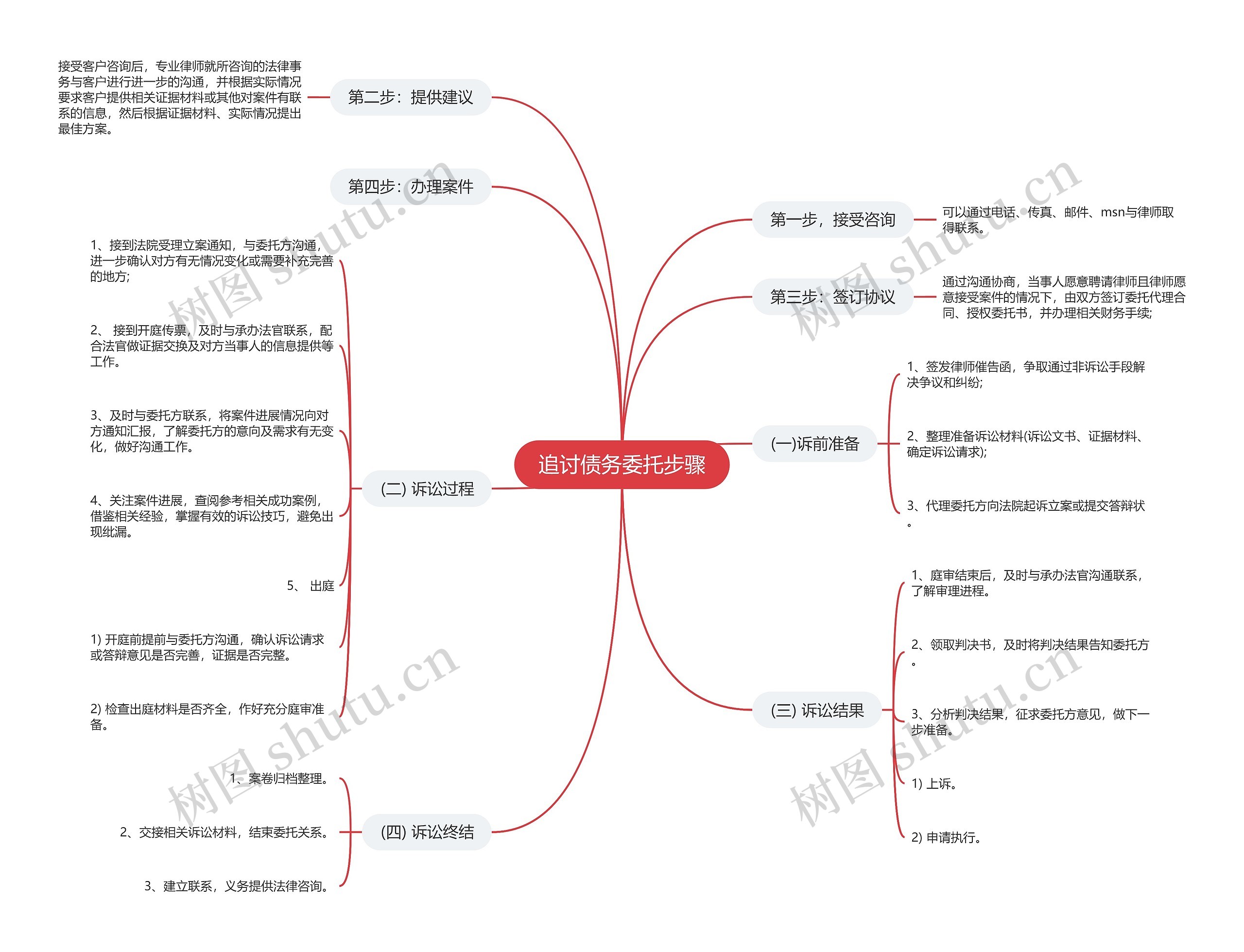 追讨债务委托步骤思维导图