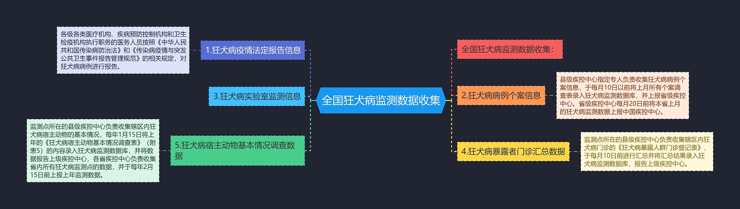 全国狂犬病监测数据收集思维导图