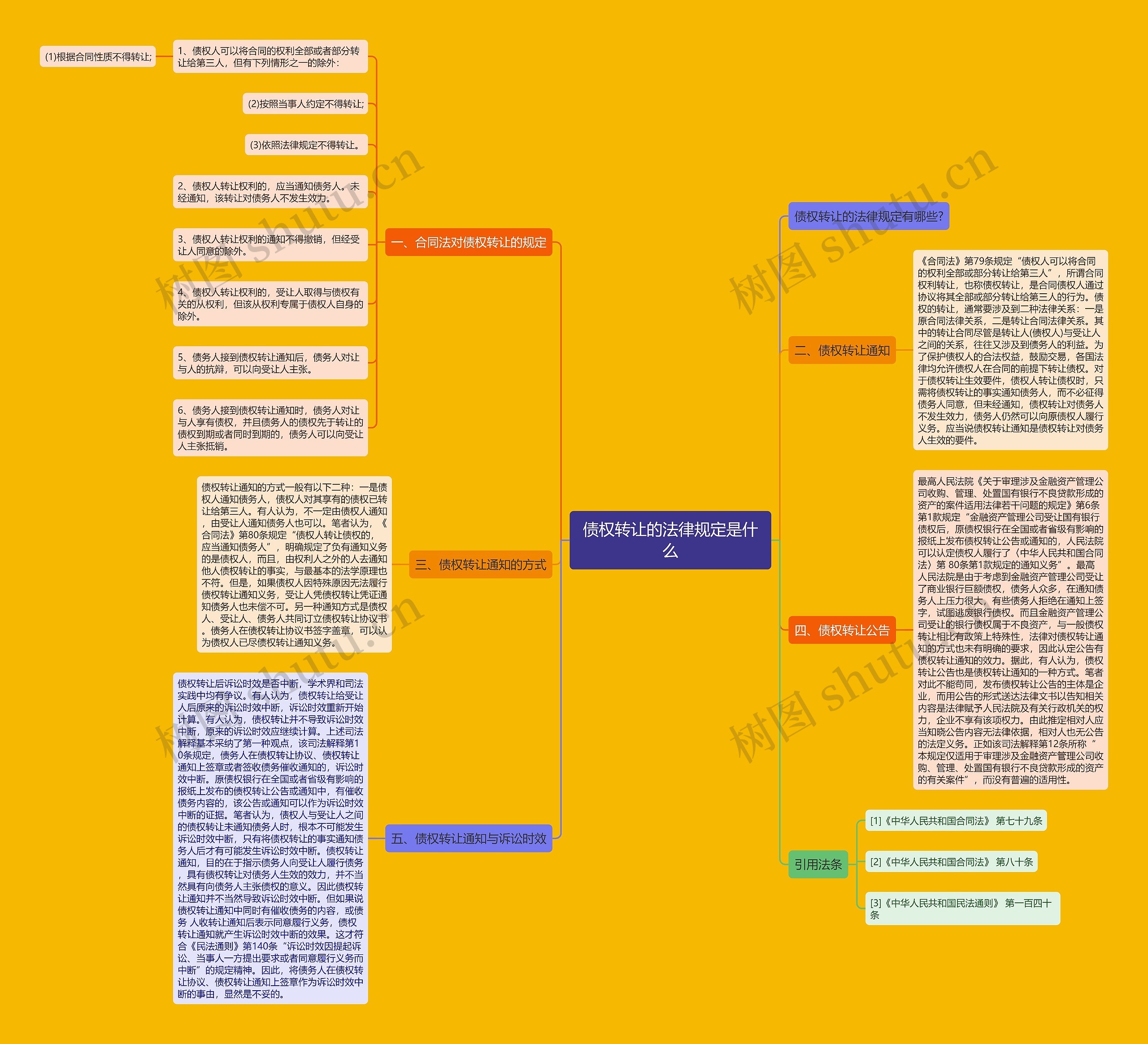 债权转让的法律规定是什么思维导图
