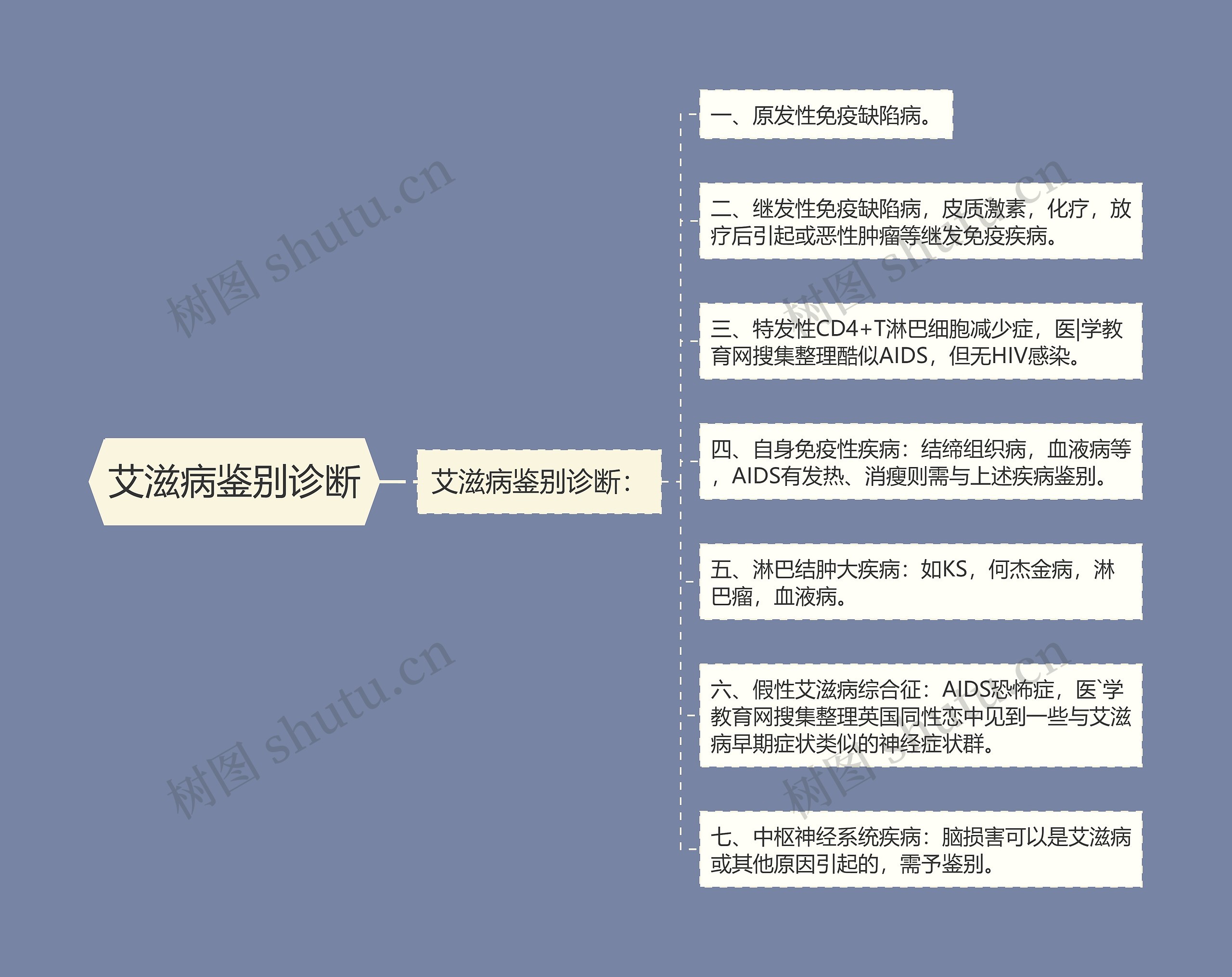 艾滋病鉴别诊断思维导图