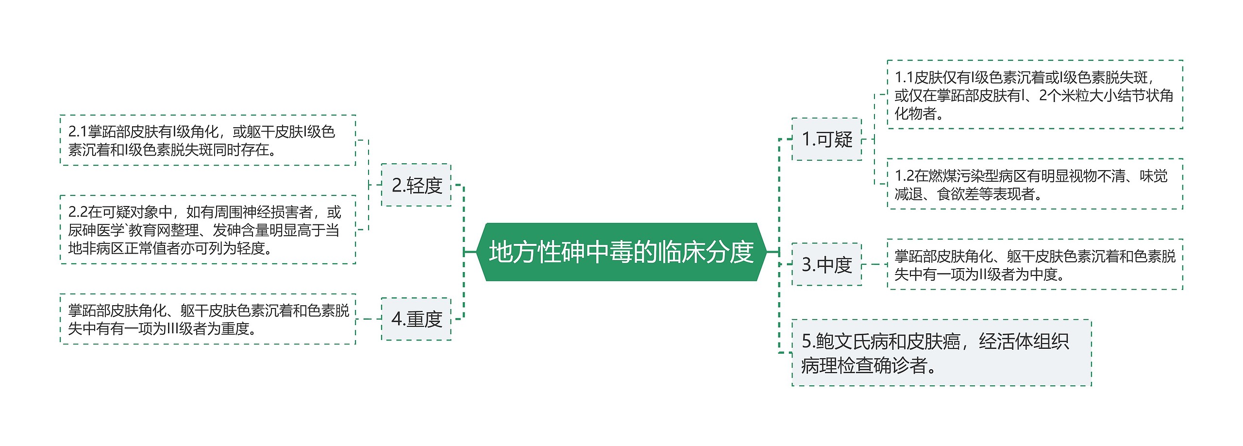 地方性砷中毒的临床分度思维导图