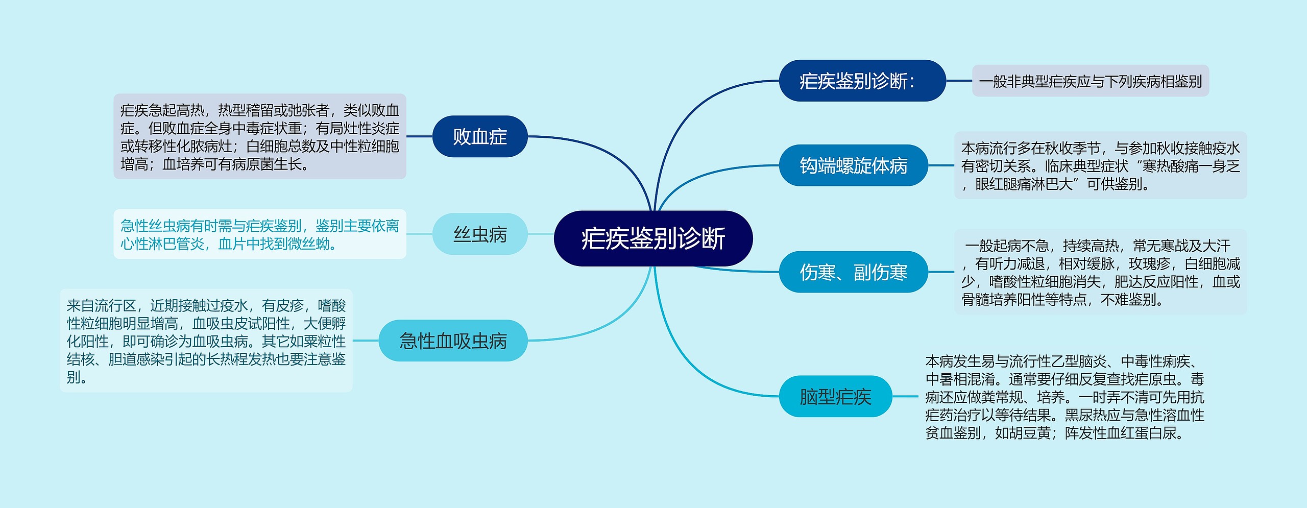 疟疾鉴别诊断思维导图