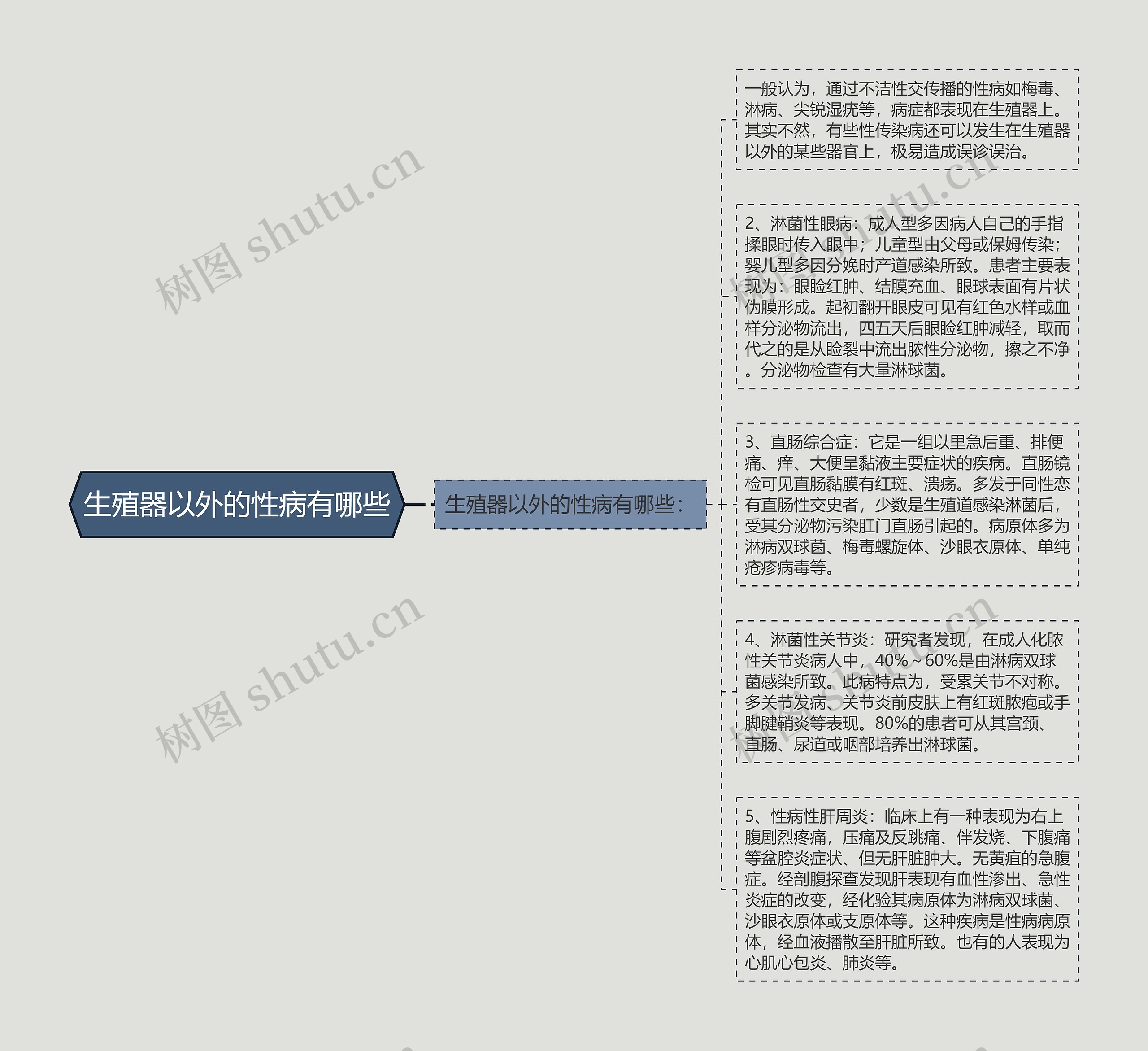 生殖器以外的性病有哪些思维导图