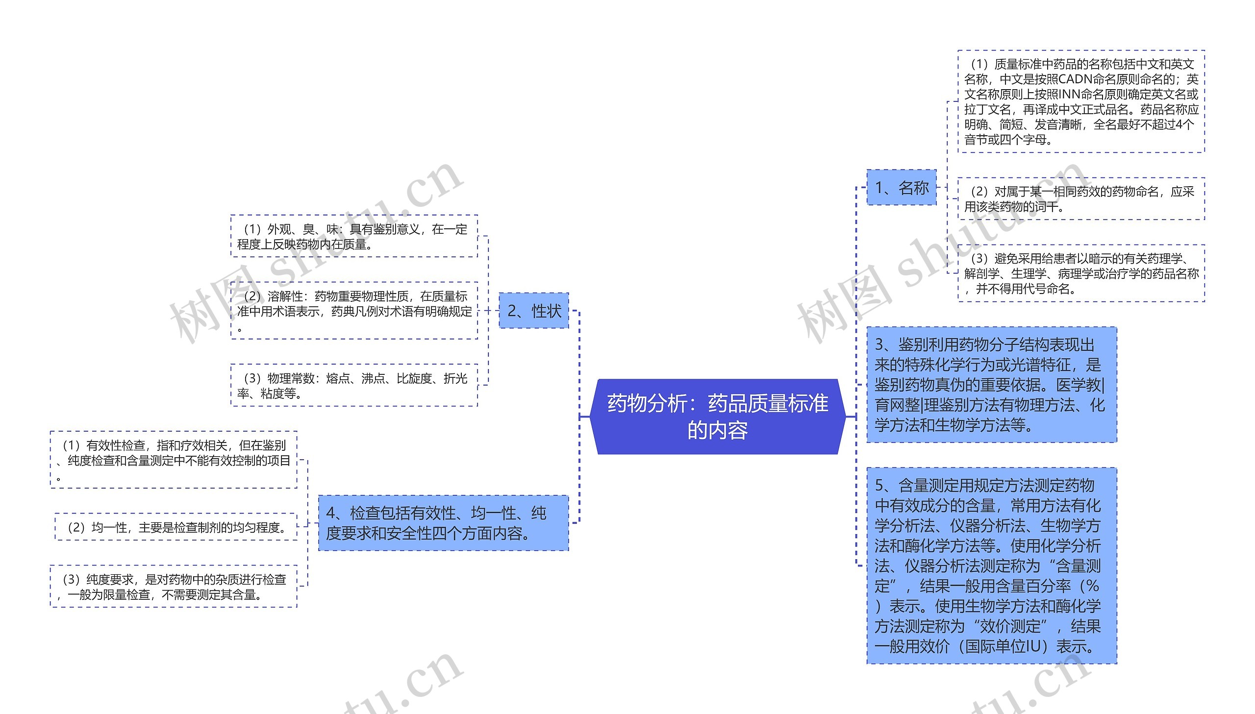 药物分析：药品质量标准的内容