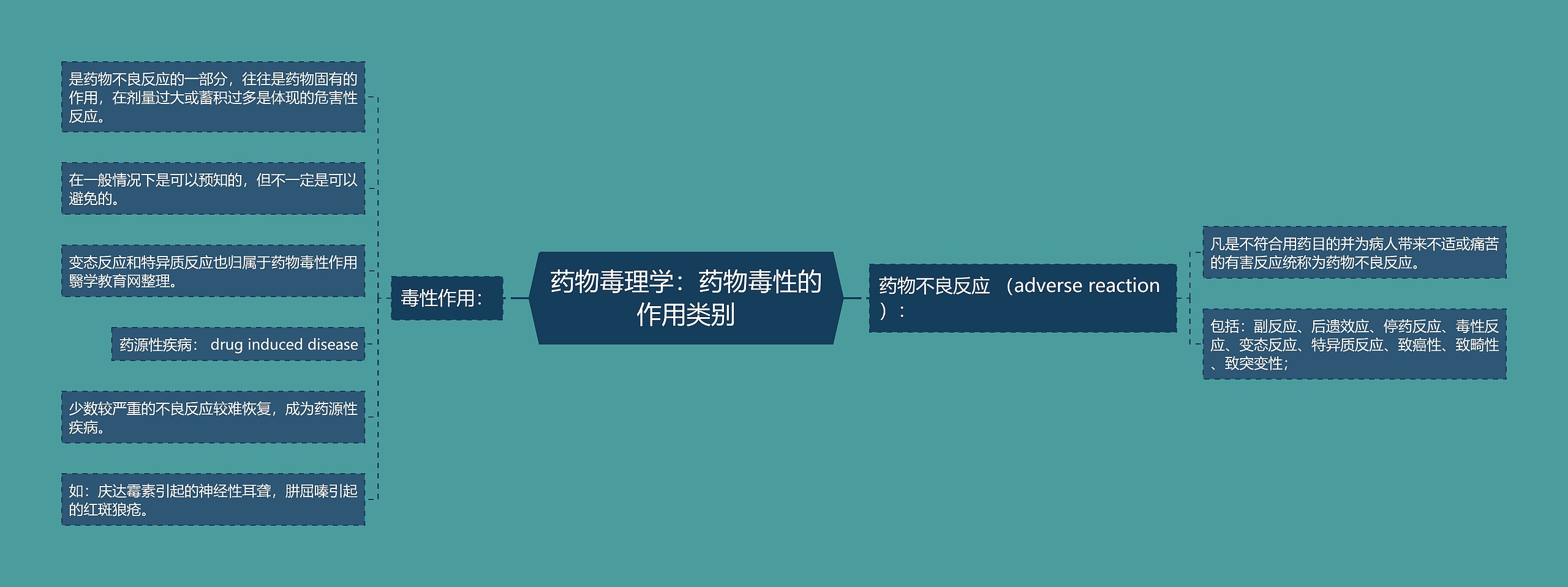 药物毒理学:药物毒性的作用类别 药物毒理学:药物毒性的作用类别