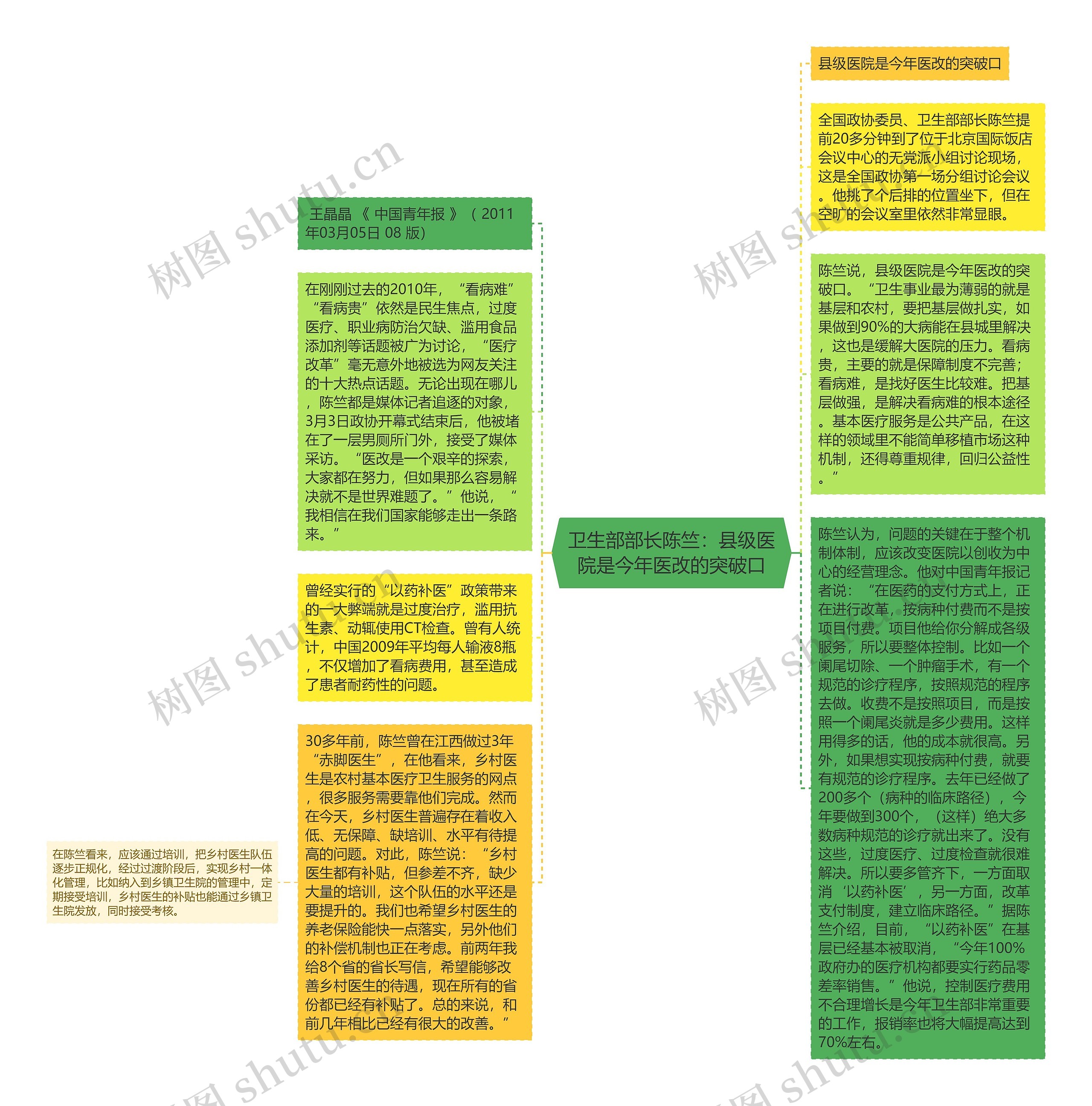 卫生部部长陈竺：县级医院是今年医改的突破口思维导图