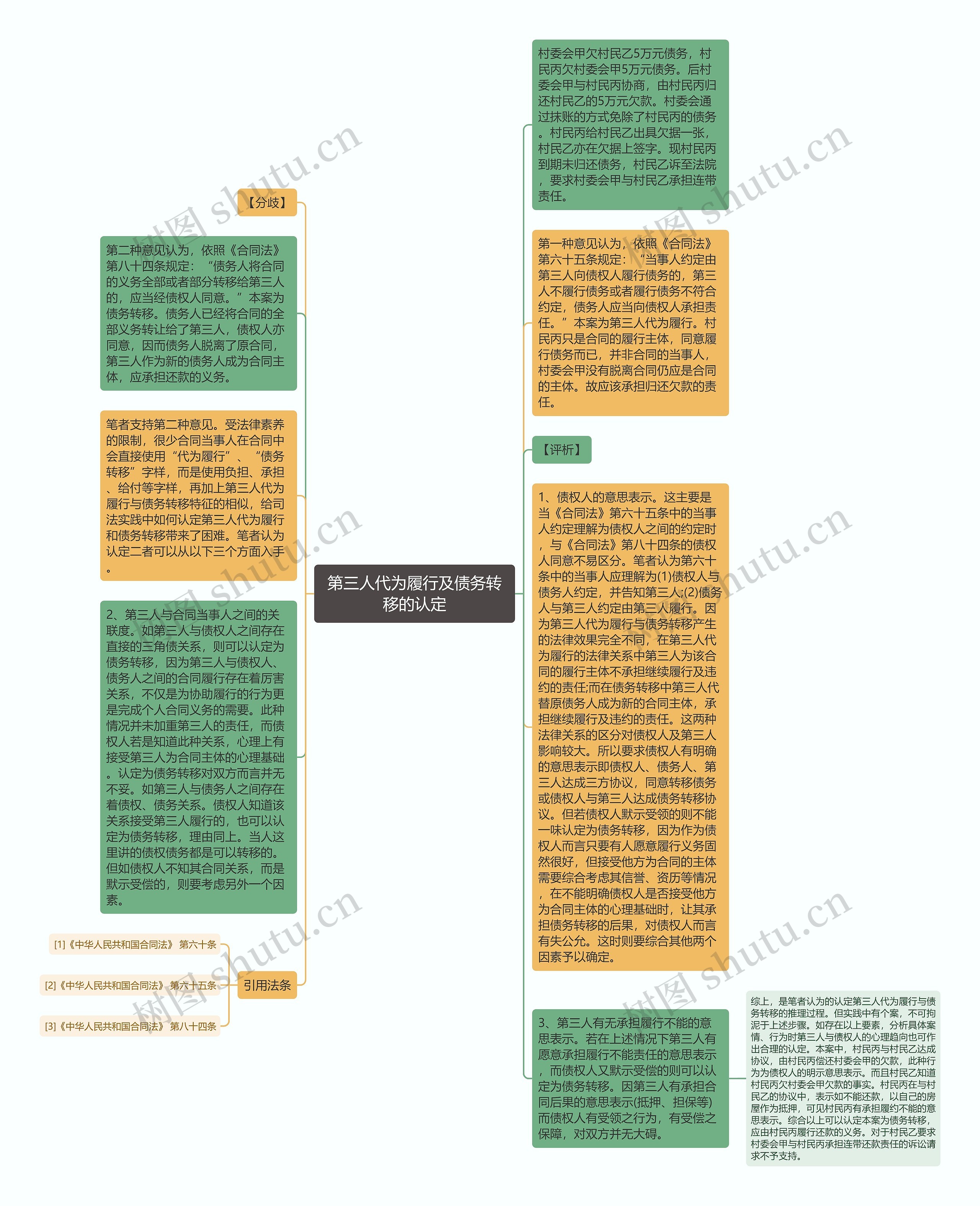 第三人代为履行及债务转移的认定思维导图