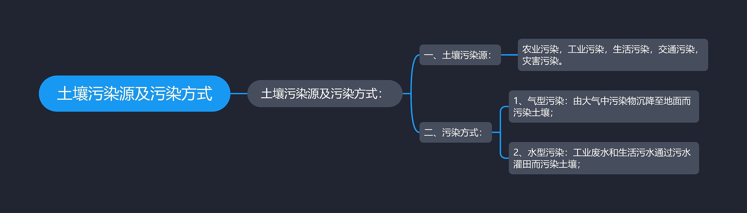 土壤污染源及污染方式思维导图