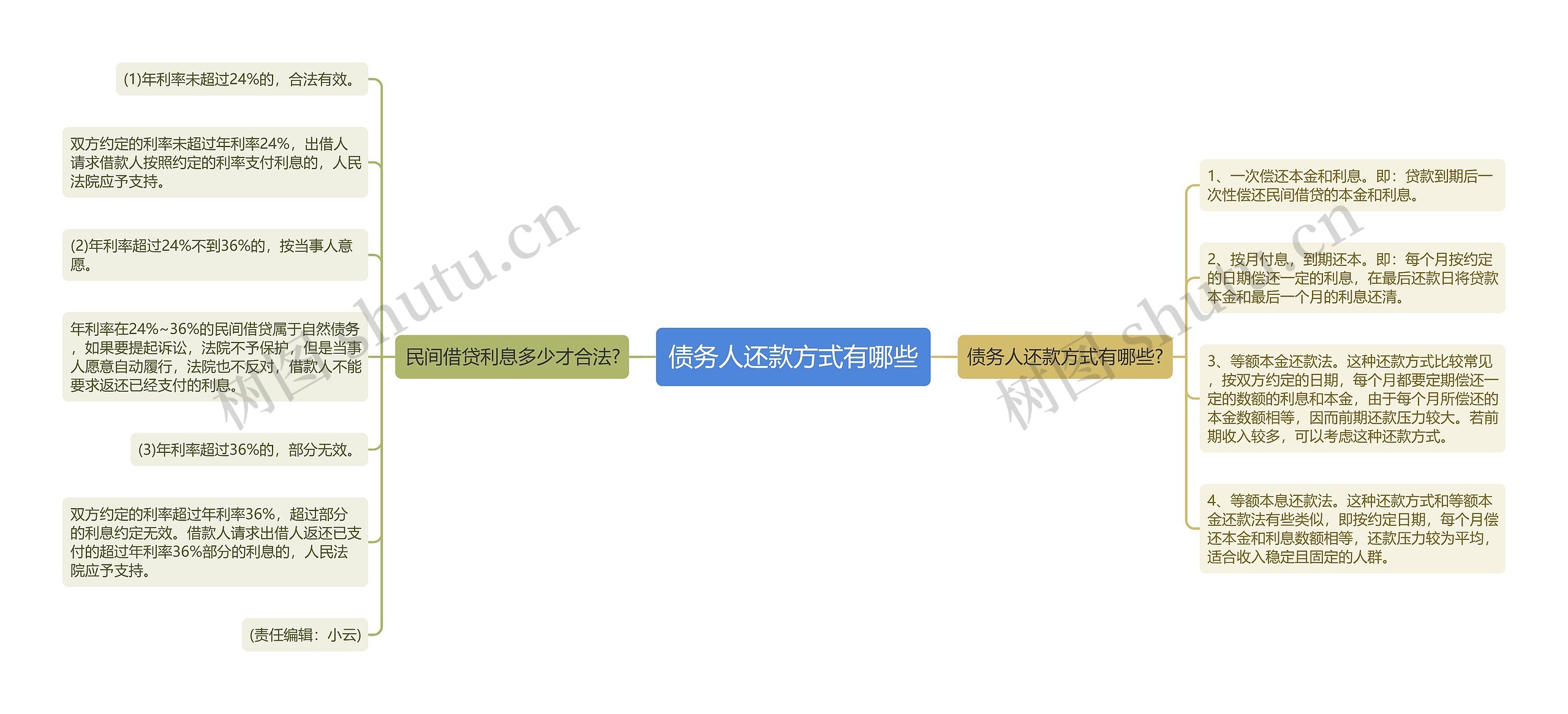 债务人还款方式有哪些思维导图