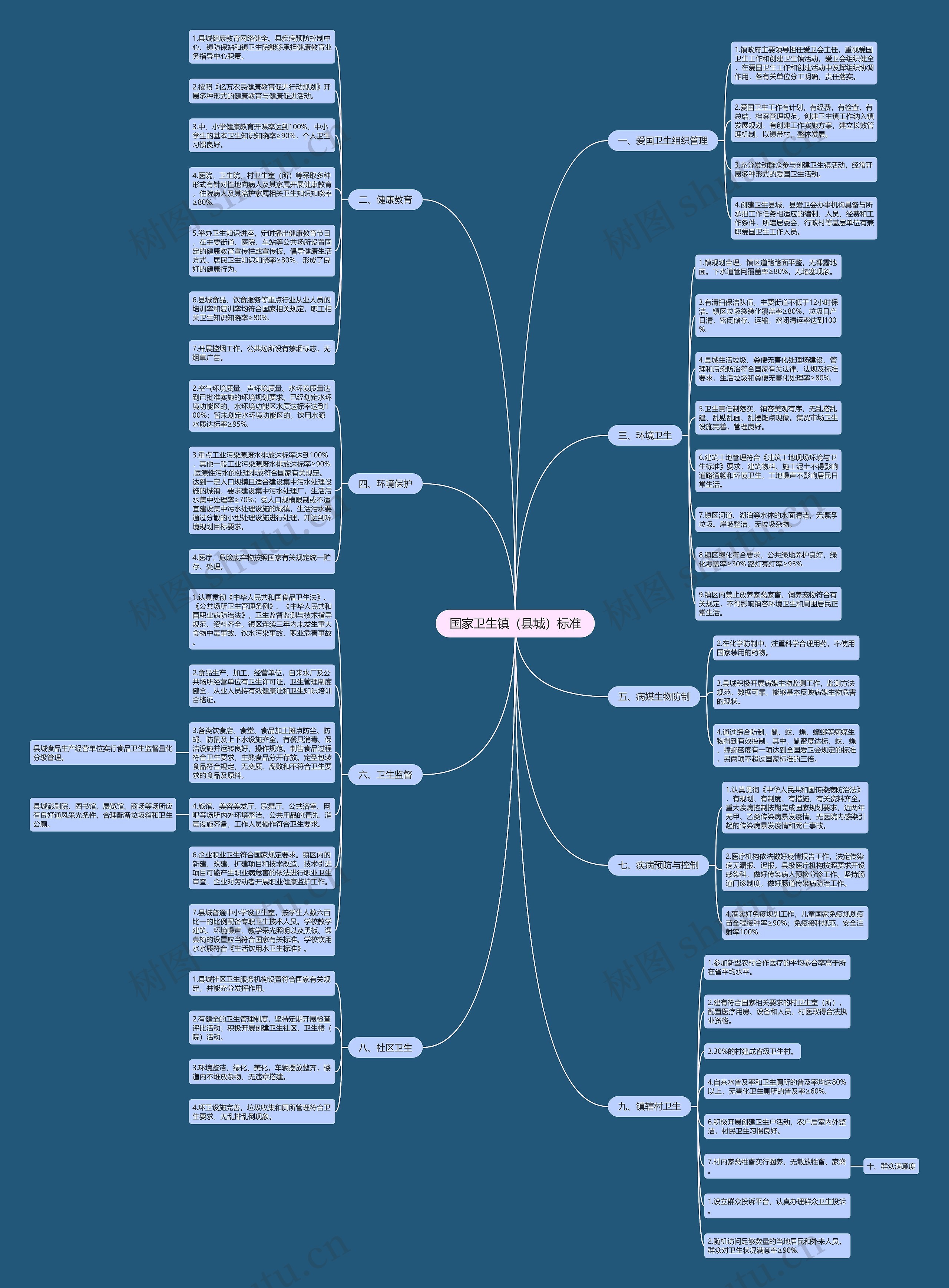 国家卫生镇（县城）标准思维导图