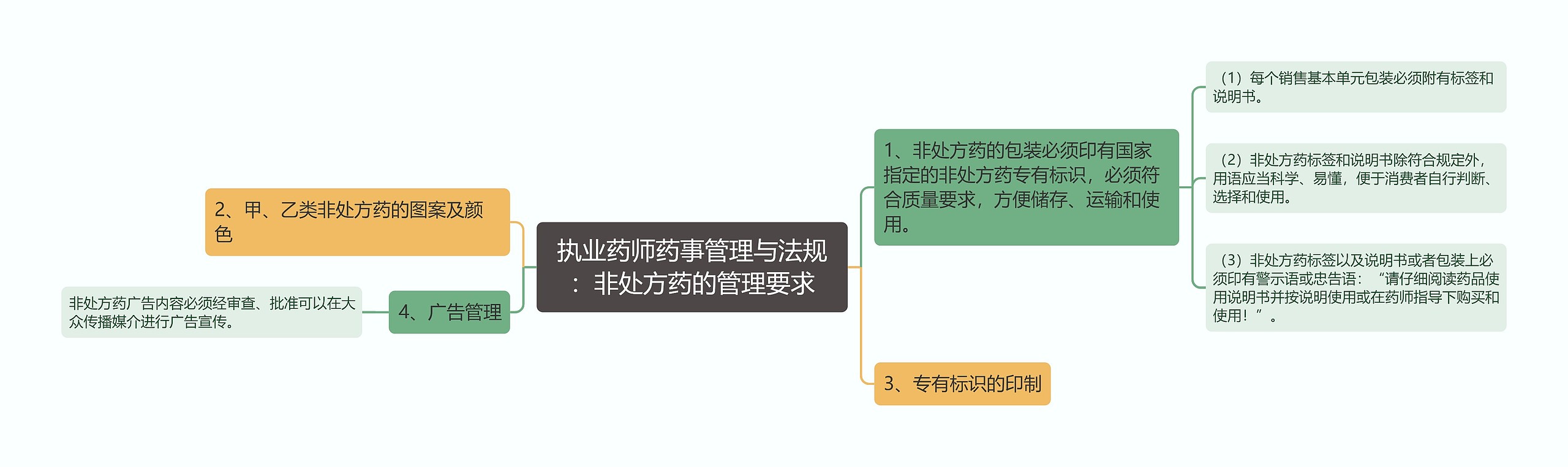 执业药师药事管理与法规：非处方药的管理要求