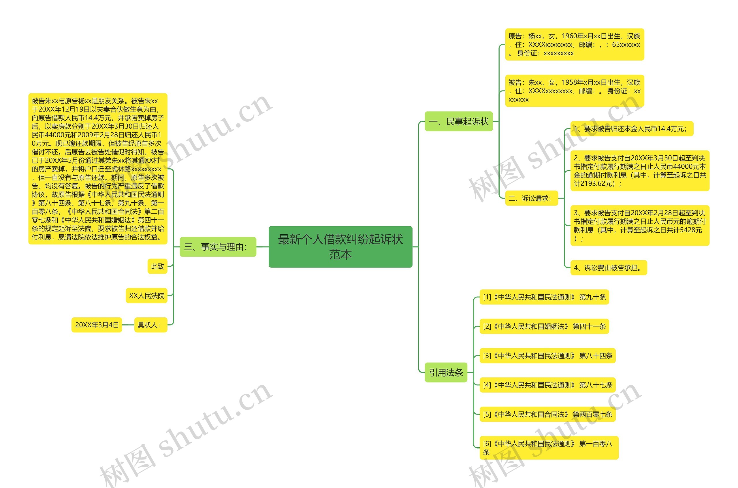 最新个人借款纠纷起诉状范本思维导图