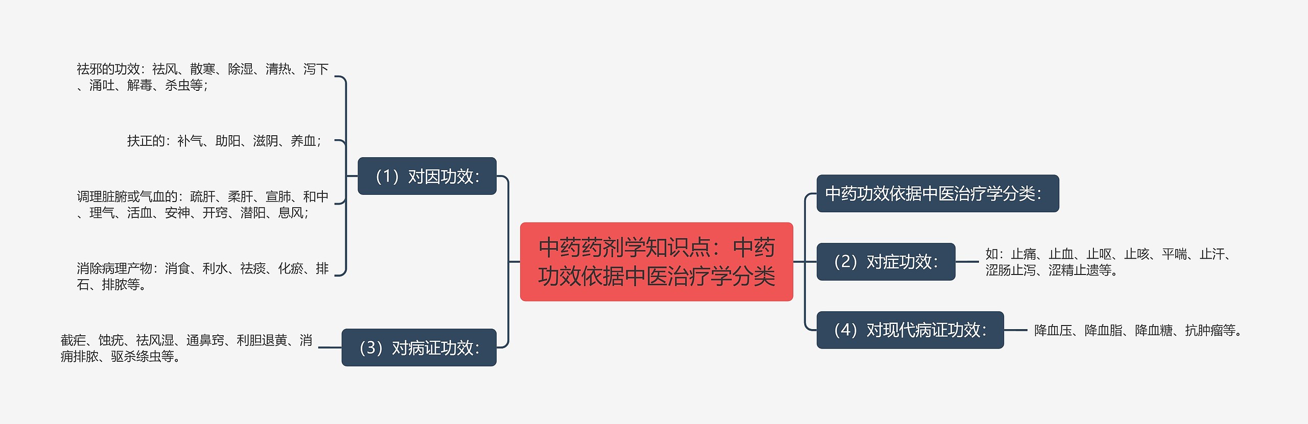 中药药剂学知识点：中药功效依据中医治疗学分类思维导图