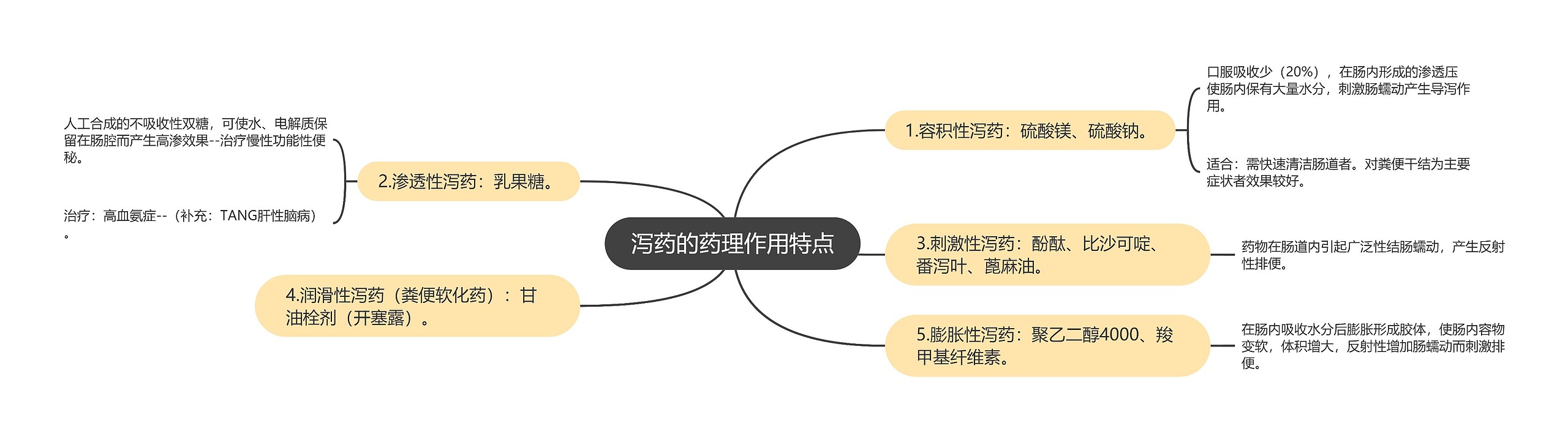 泻药的药理作用特点思维导图