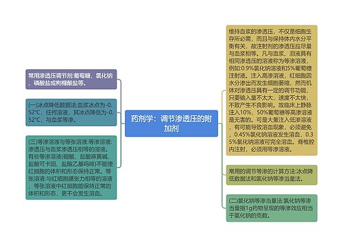 药剂学：调节渗透压的附加剂