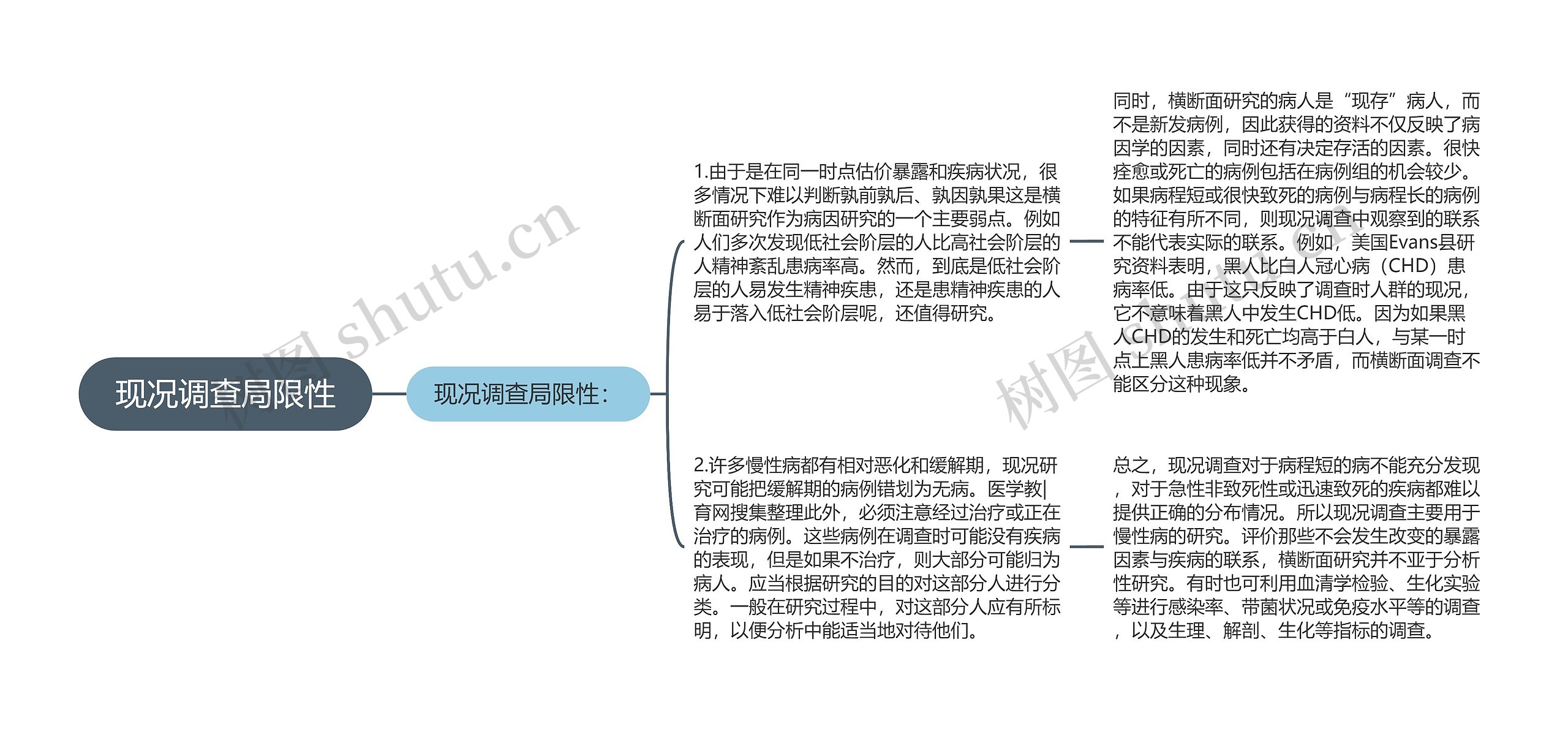 现况调查局限性思维导图