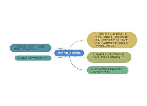 膀胱炎的护理要点