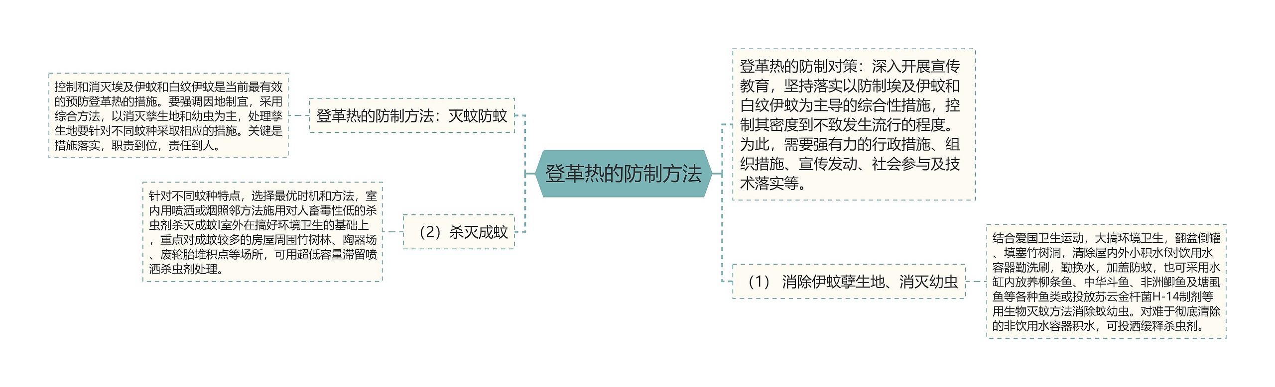 登革热的防制方法思维导图