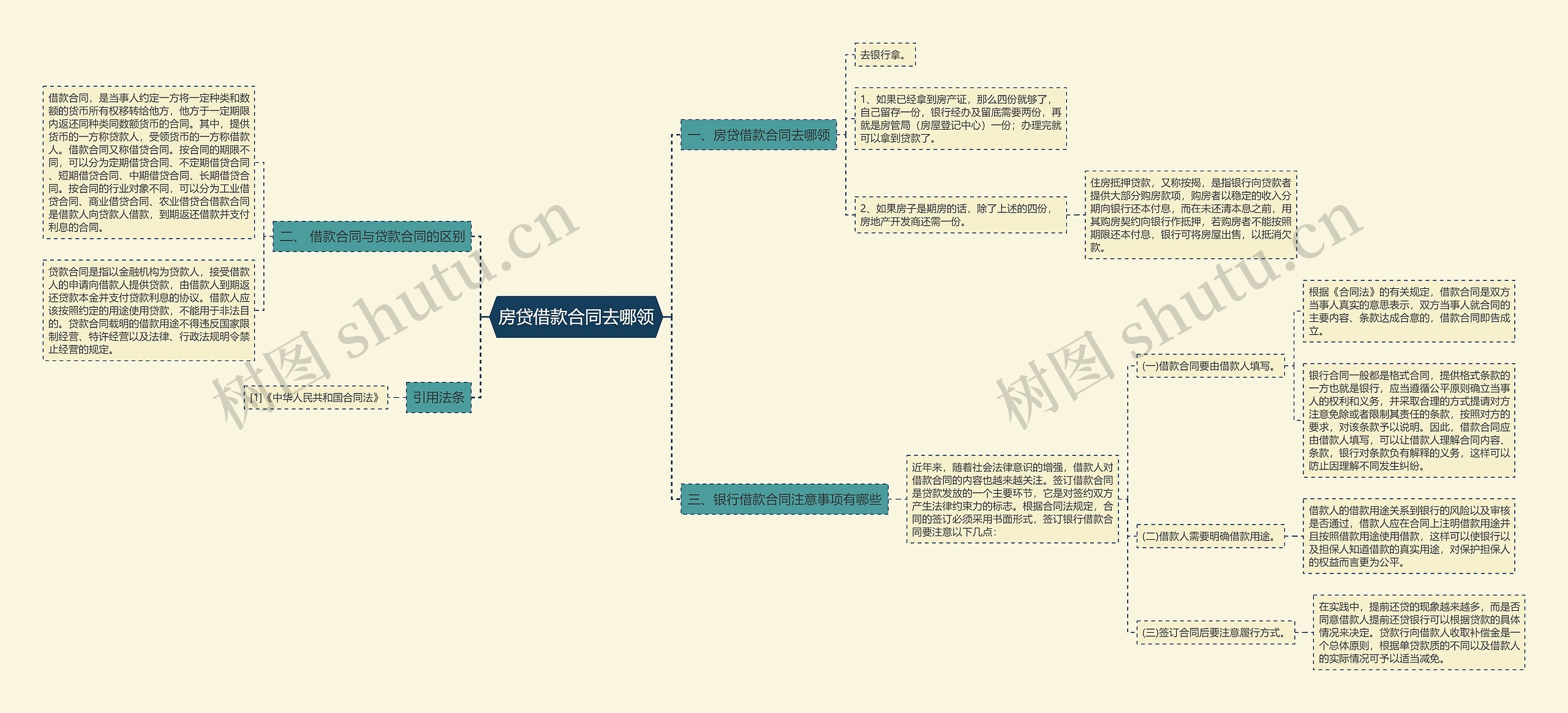 房贷借款合同去哪领思维导图