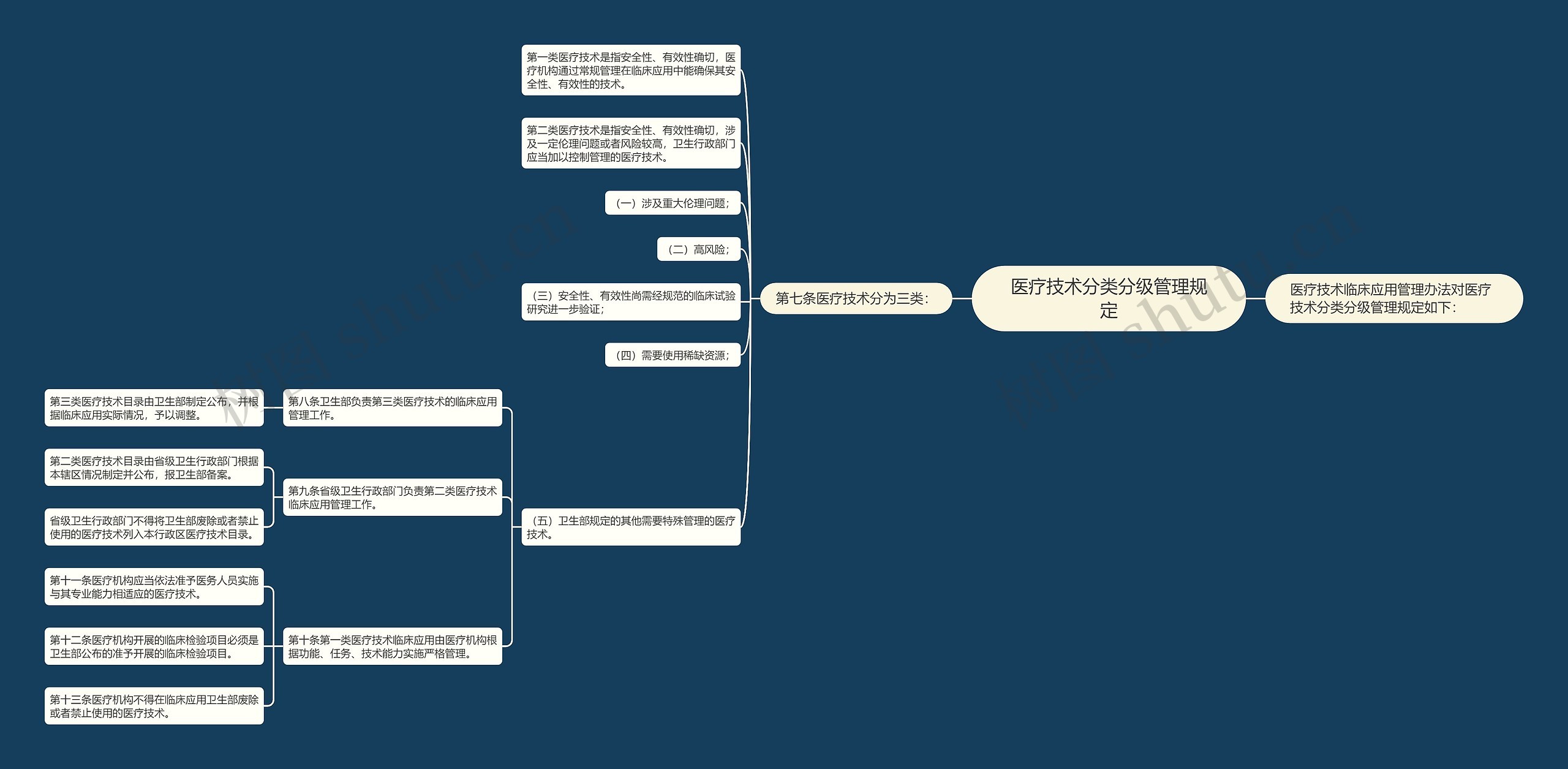 医疗技术分类分级管理规定 医疗技术分类分级管理规定