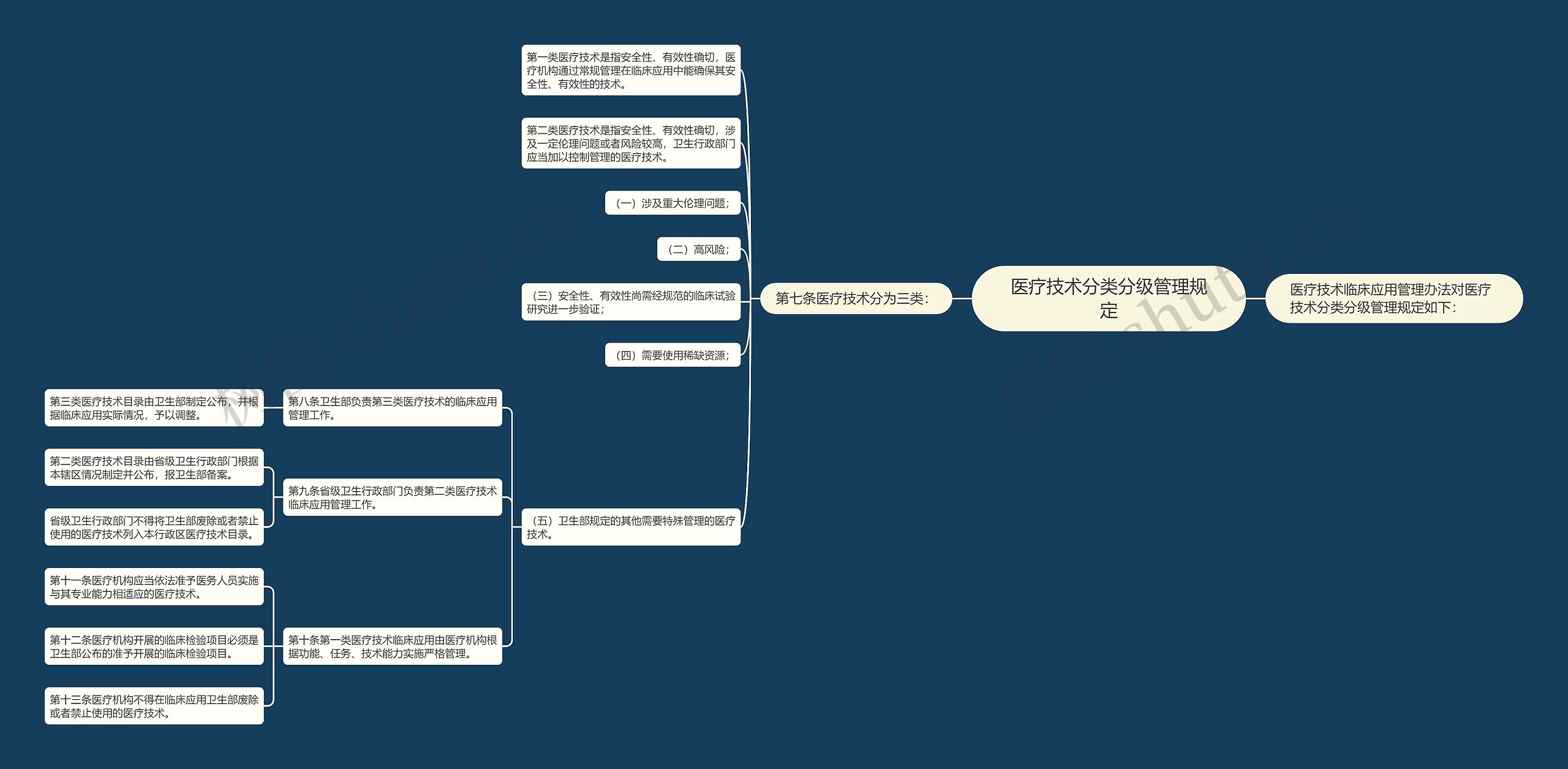 医疗技术分类分级管理规定思维导图