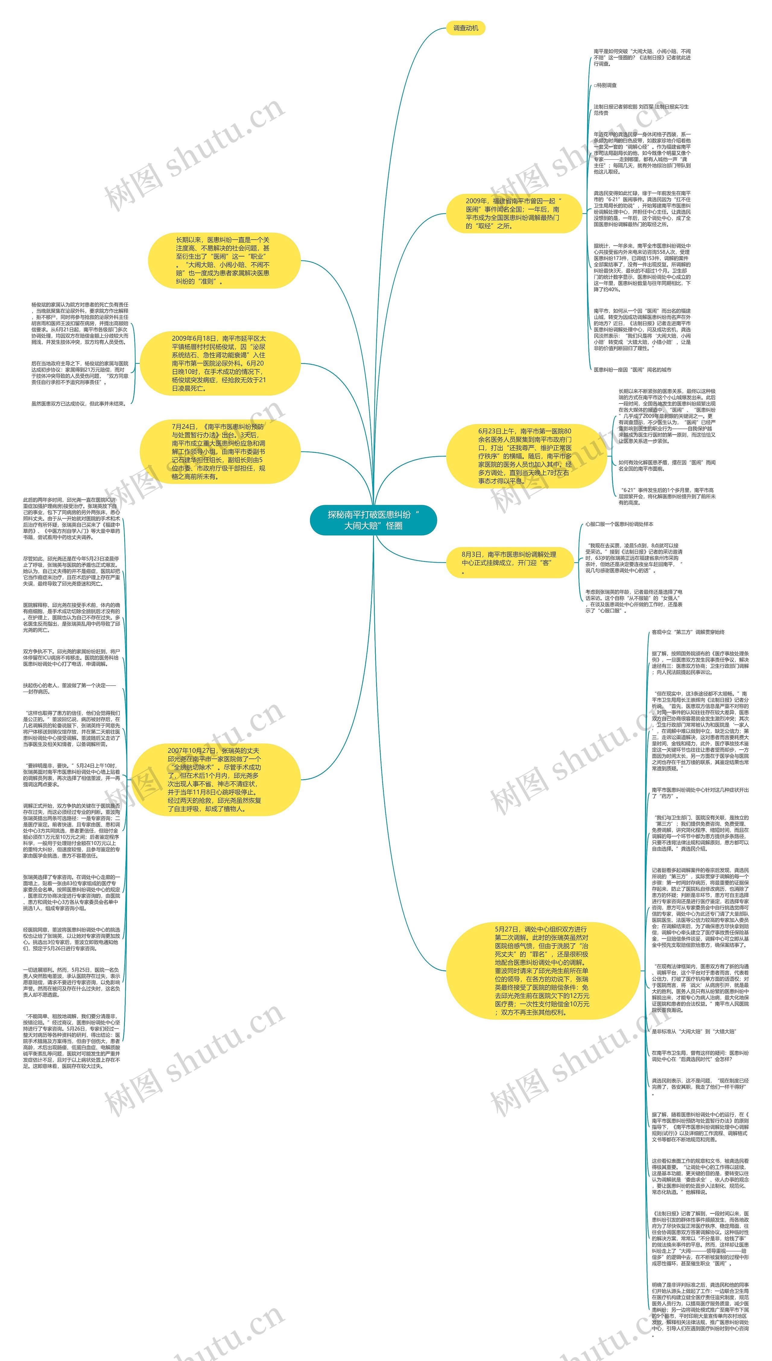 探秘南平打破医患纠纷“大闹大赔”怪圈思维导图