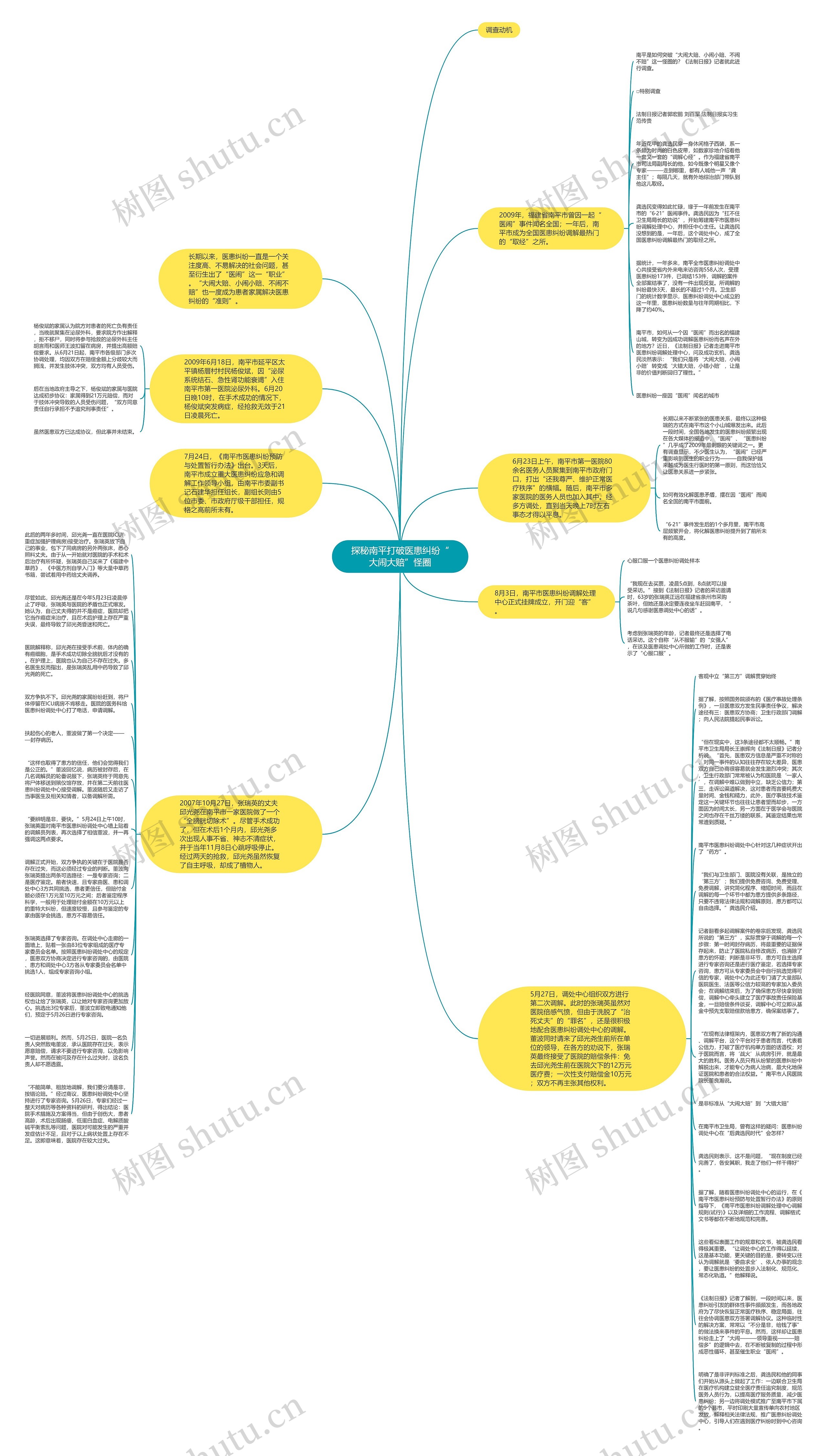 探秘南平打破医患纠纷“大闹大赔”怪圈思维导图高清图 探秘南平打破医患纠纷“大闹大赔”怪圈思维导图