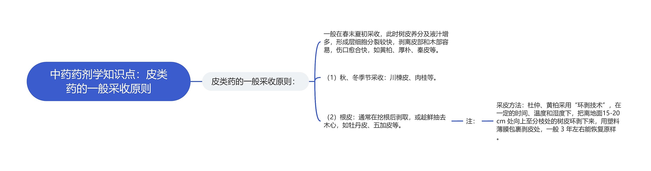 中药药剂学知识点：皮类药的一般采收原则思维导图