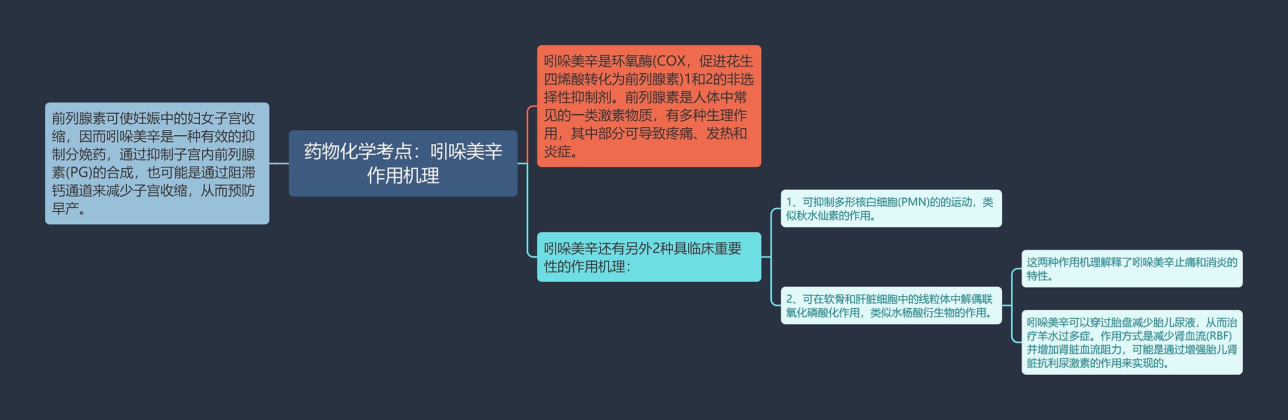 药物化学考点：吲哚美辛作用机理思维导图