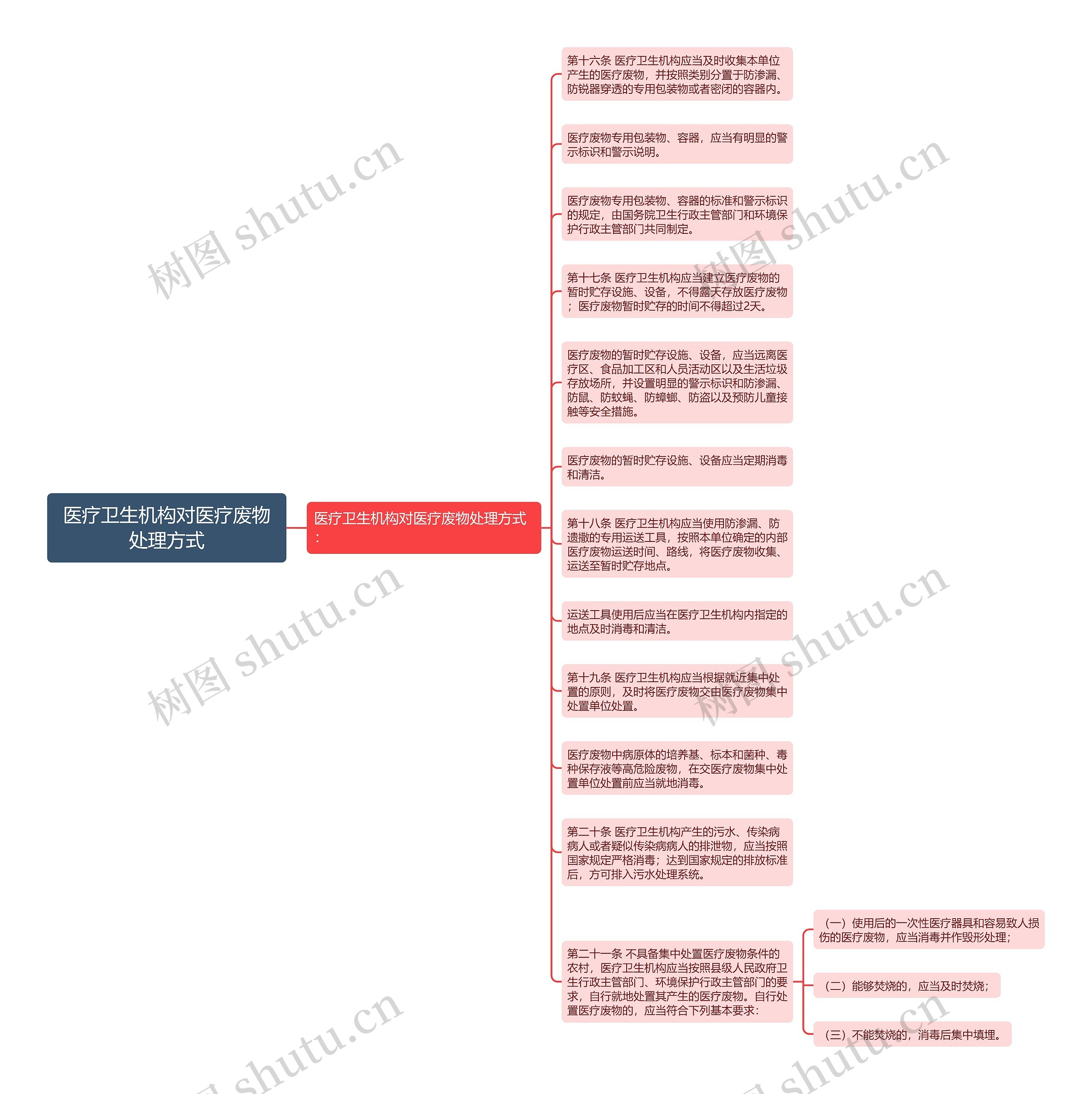 医疗卫生机构对医疗废物处理方式思维导图