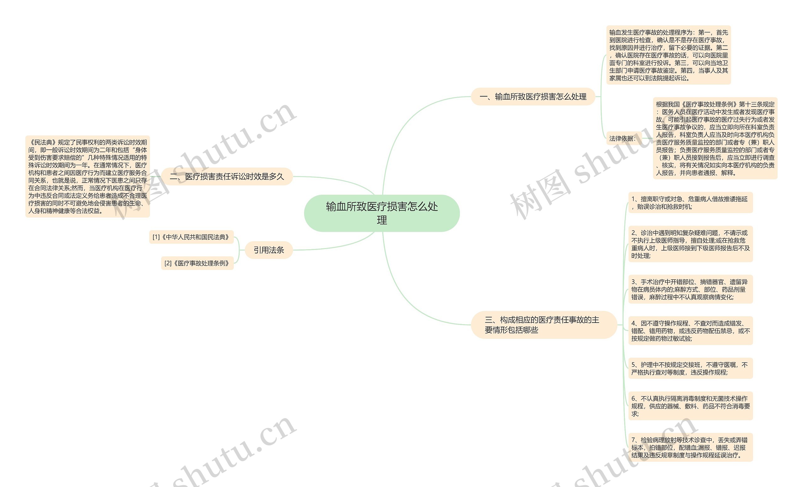 输血所致医疗损害怎么处理思维导图