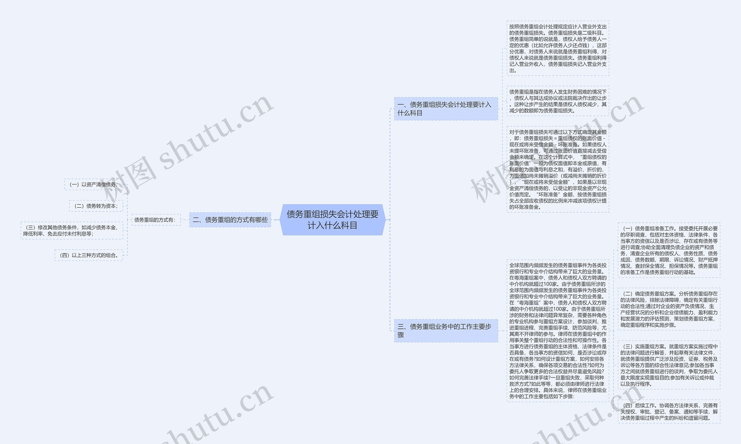 债务重组损失会计处理要计入什么科目思维导图