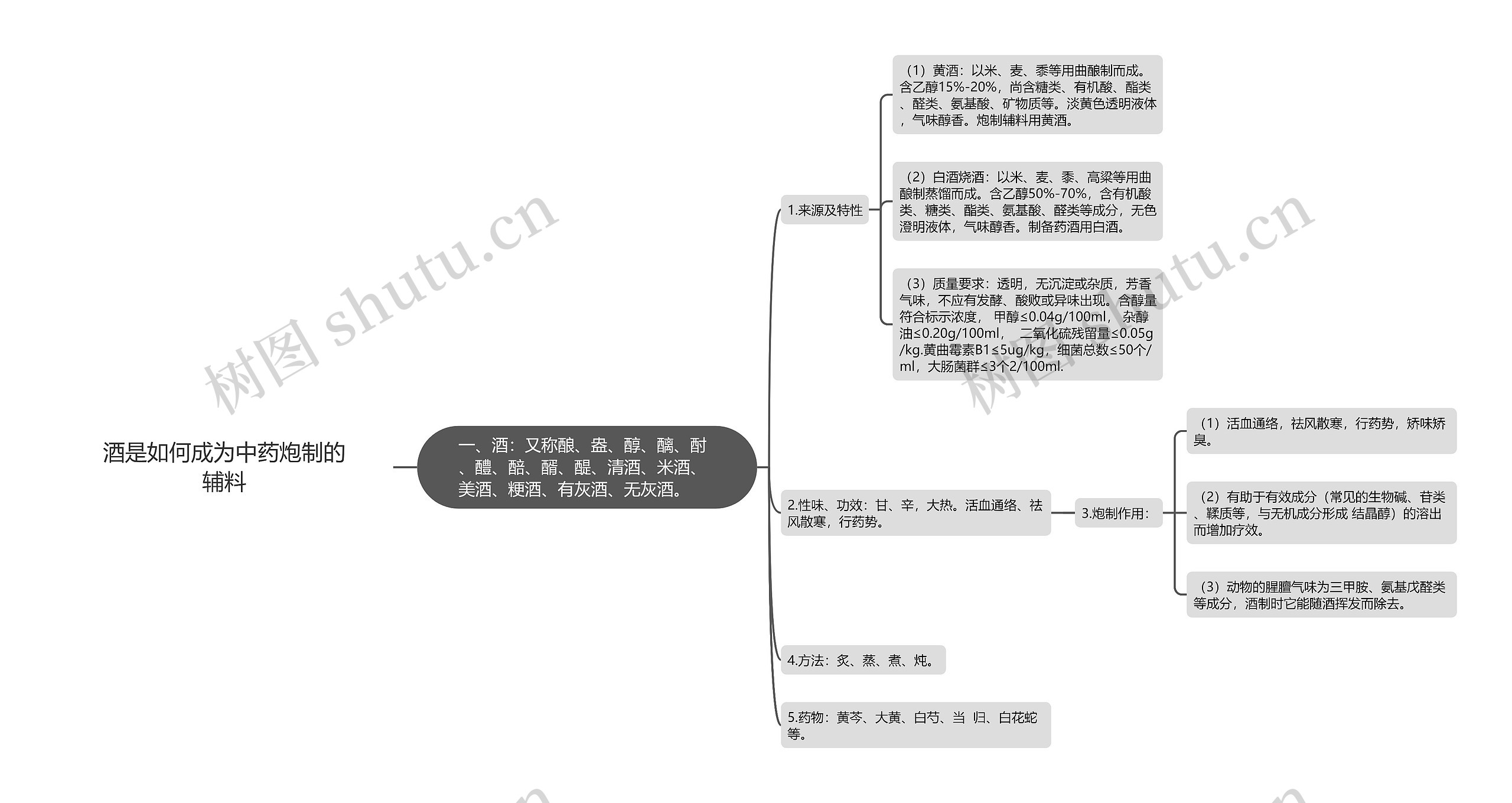 酒是如何成为中药炮制的辅料思维导图