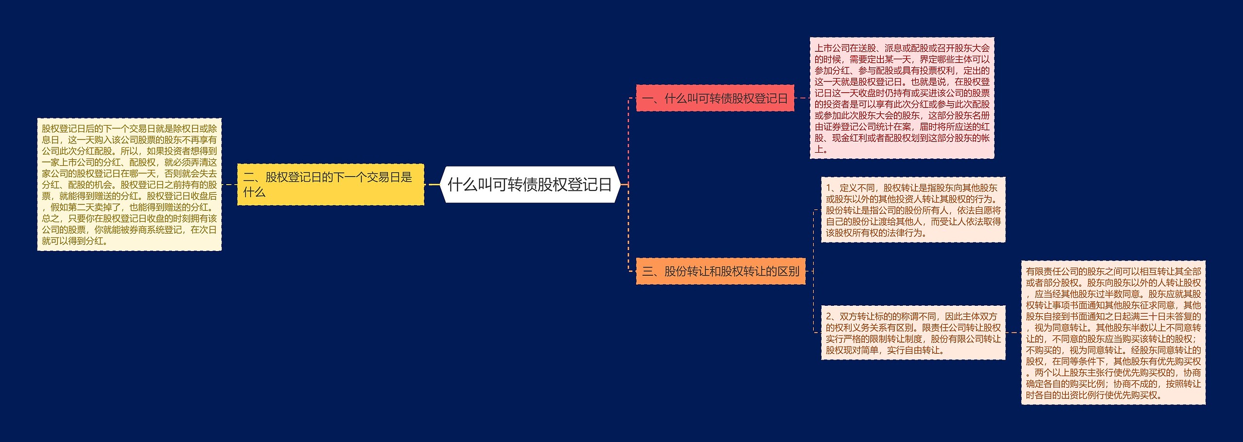 什么叫可转债股权登记日思维导图