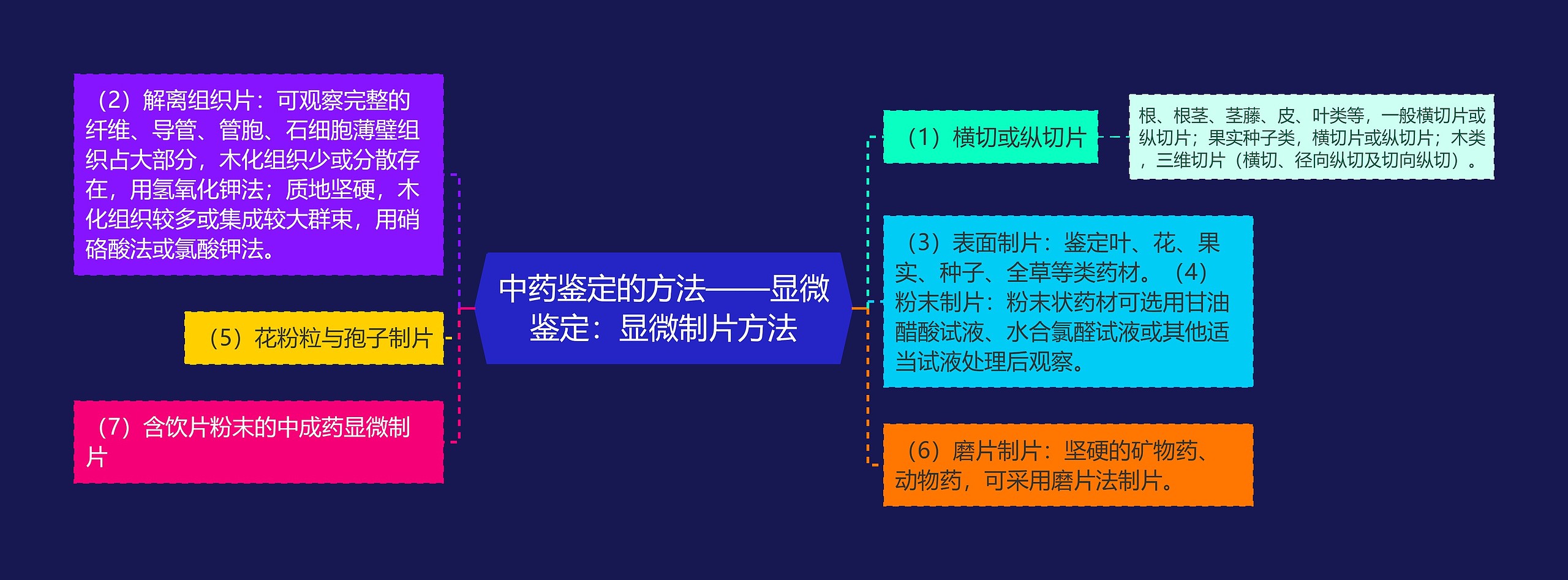 中药鉴定的方法——显微鉴定：显微制片方法思维导图