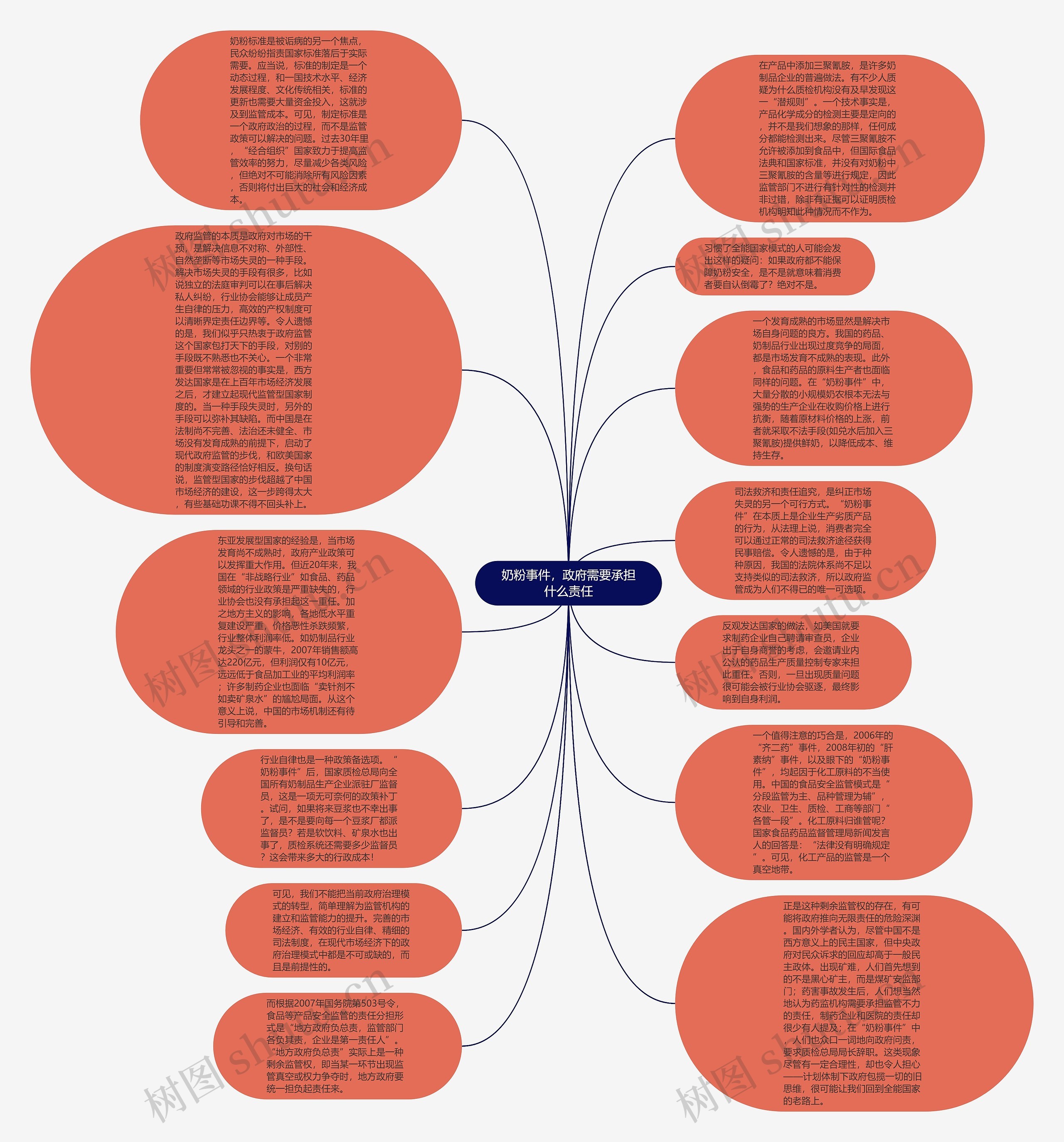 奶粉事件，政府需要承担什么责任思维导图