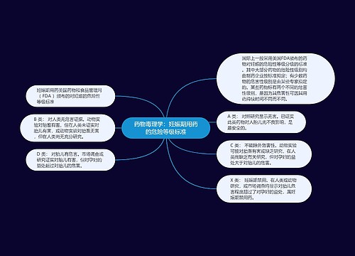 药物毒理学：妊娠期用药的危险等级标准