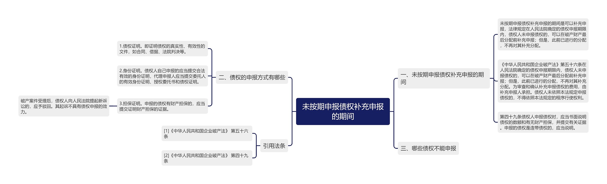 未按期申报债权补充申报的期间