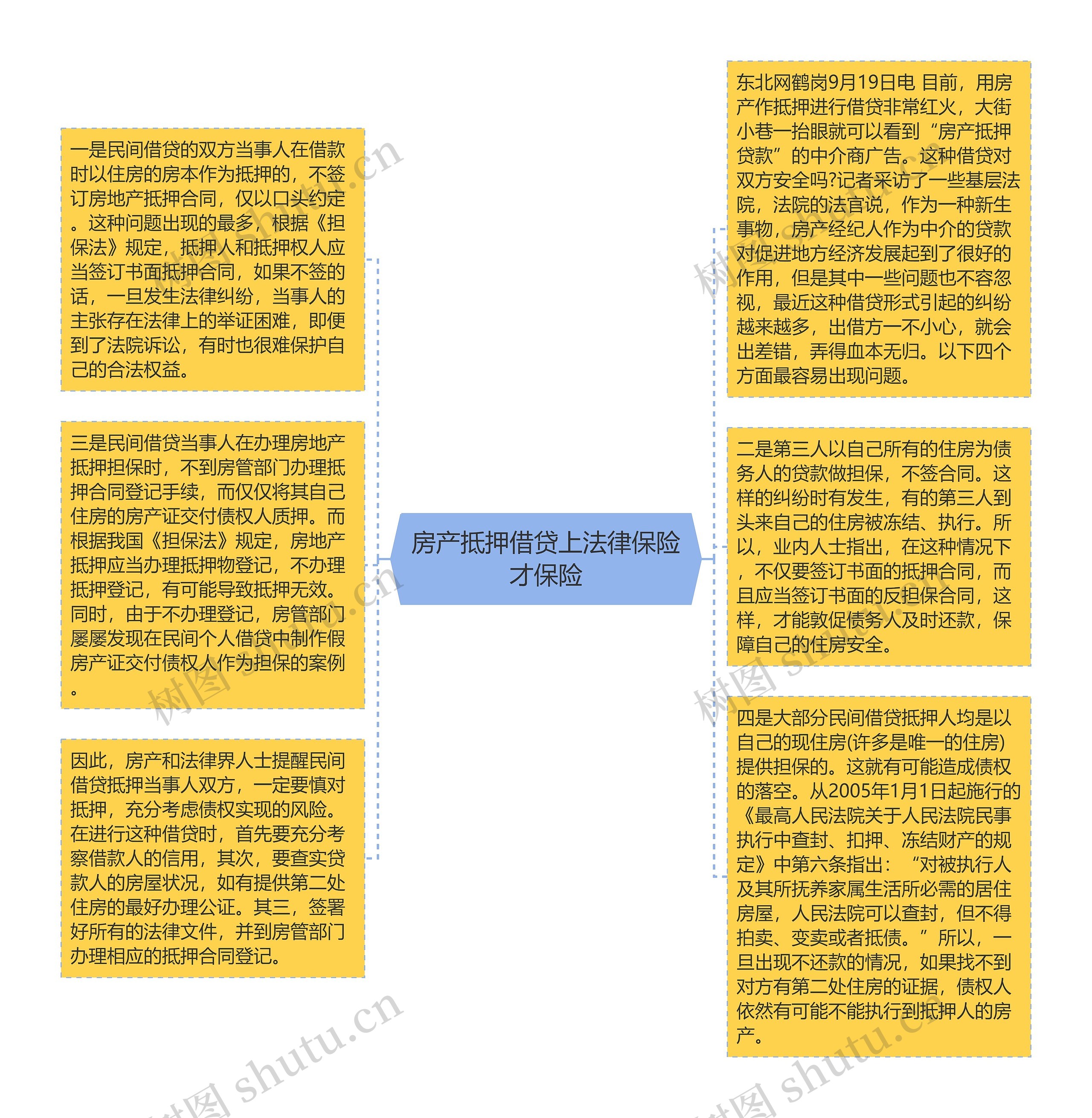 房产抵押借贷上法律保险才保险思维导图