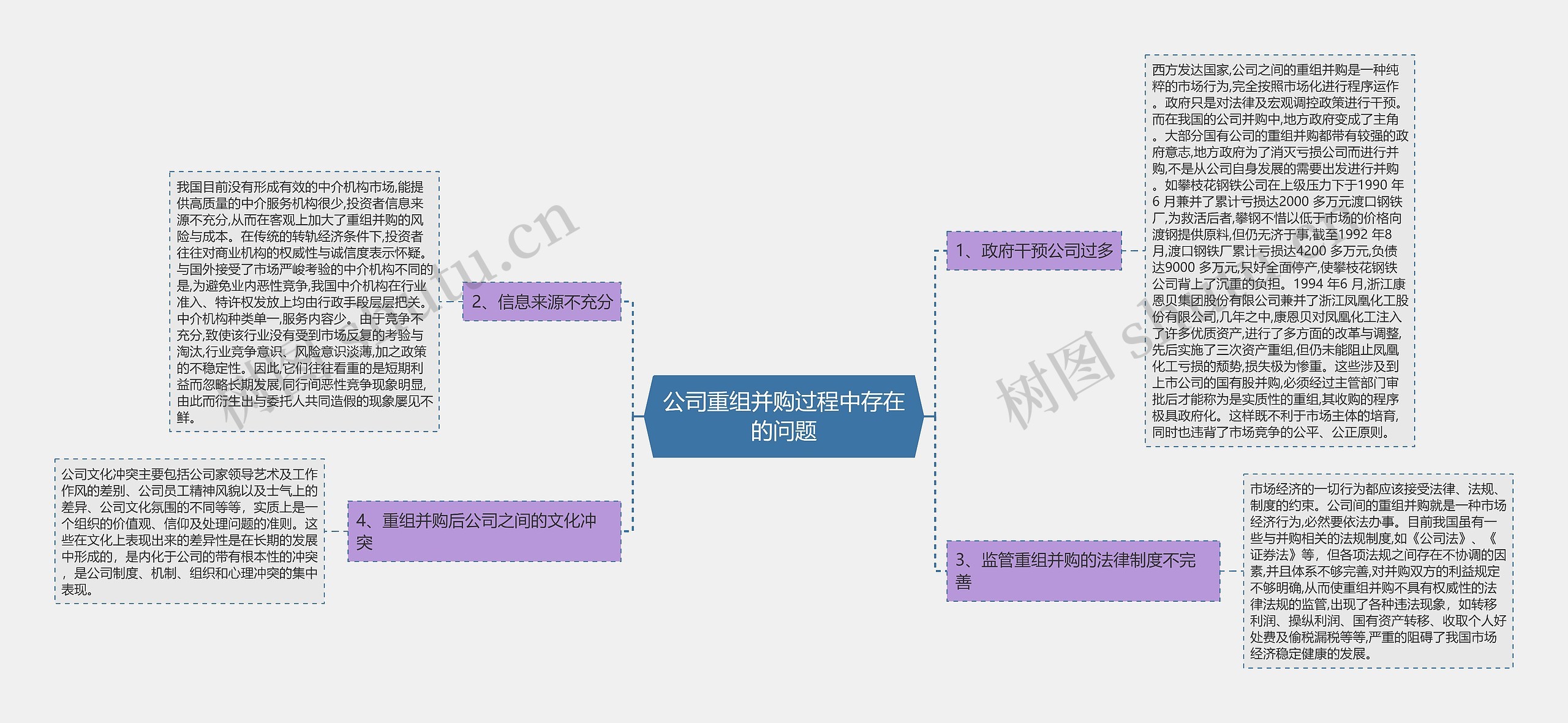 公司重组并购过程中存在的问题