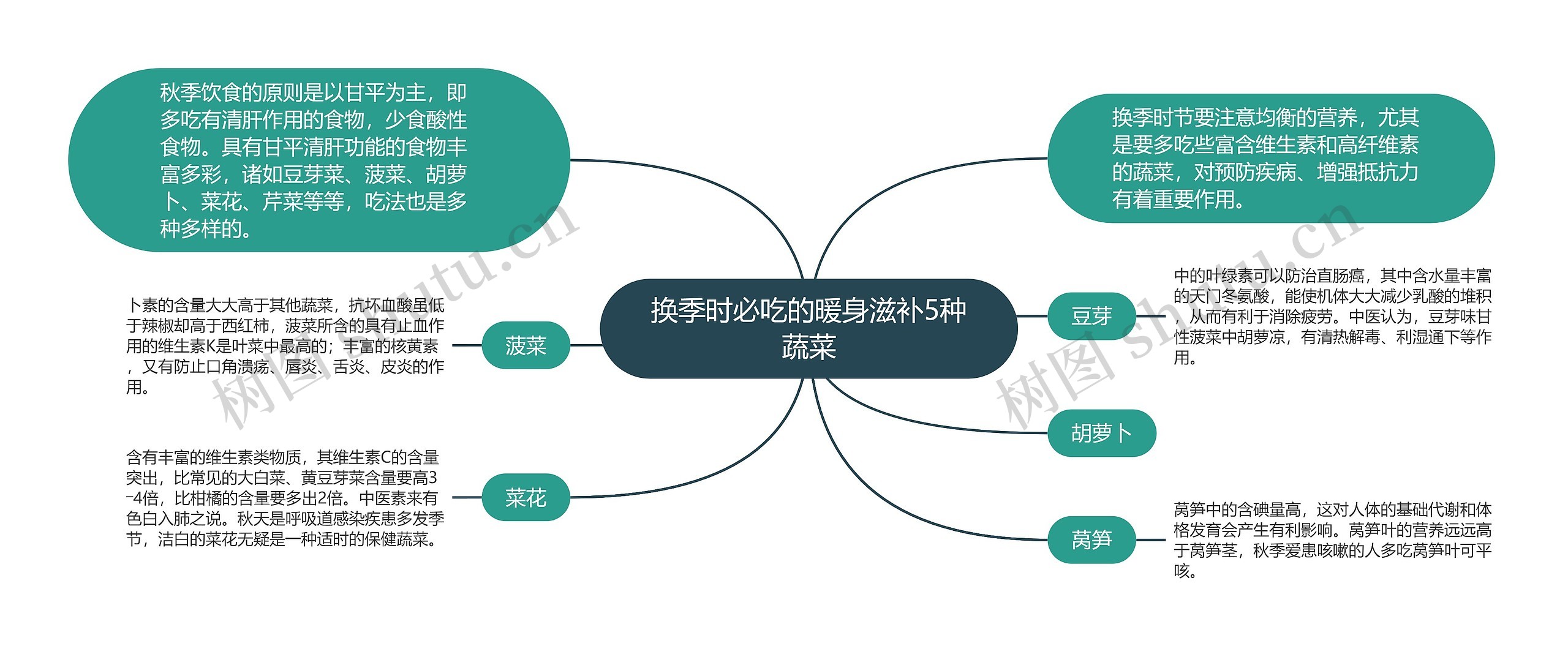 换季时必吃的暖身滋补5种蔬菜思维导图