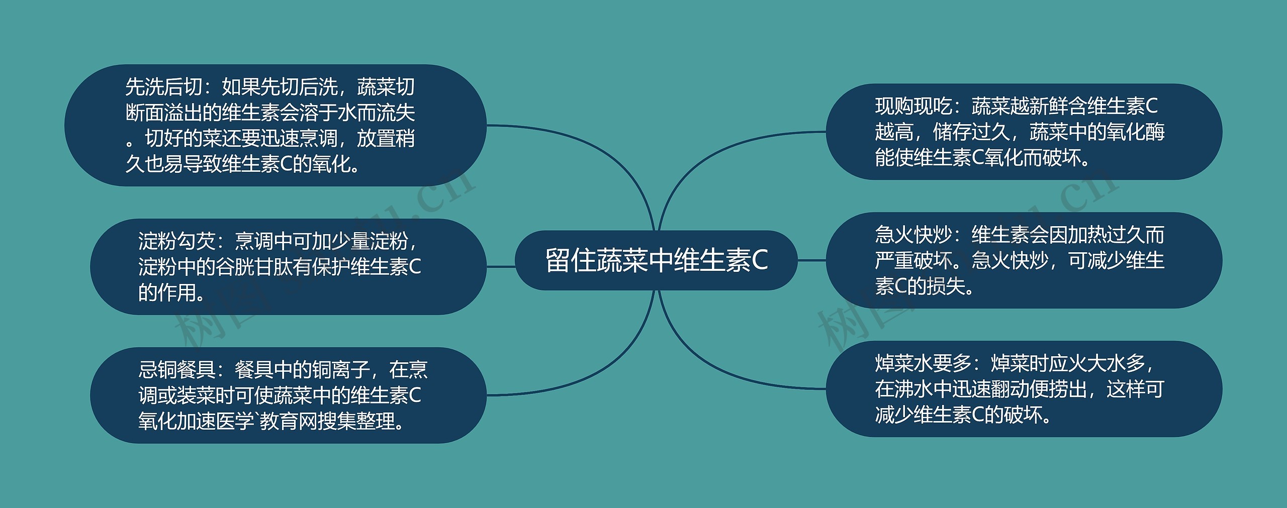 留住蔬菜中维生素C