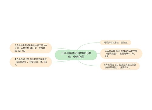 三萜与甾体化合物常见考点--中药化学