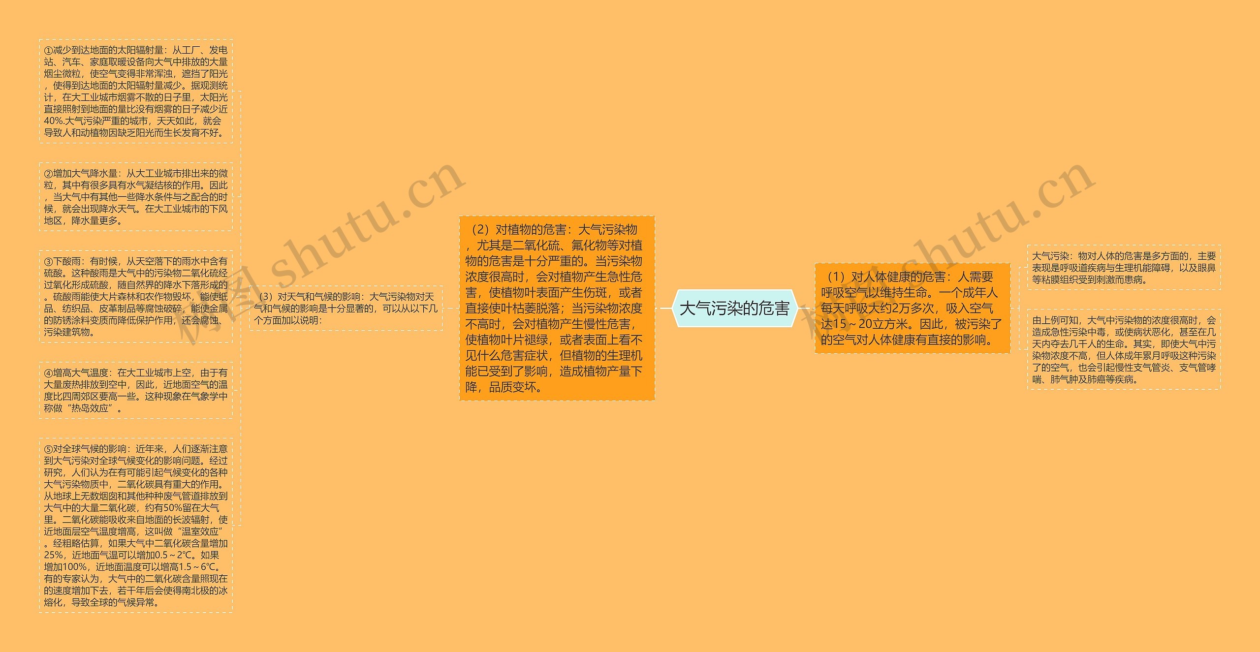 大气污染的危害思维导图