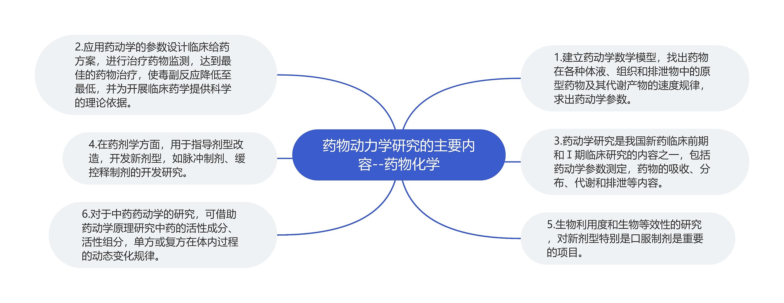 ​药物动力学研究的主要内容--药物化学思维导图